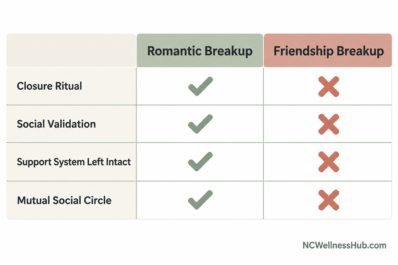 Romantic vs. Friendship Breakup Support