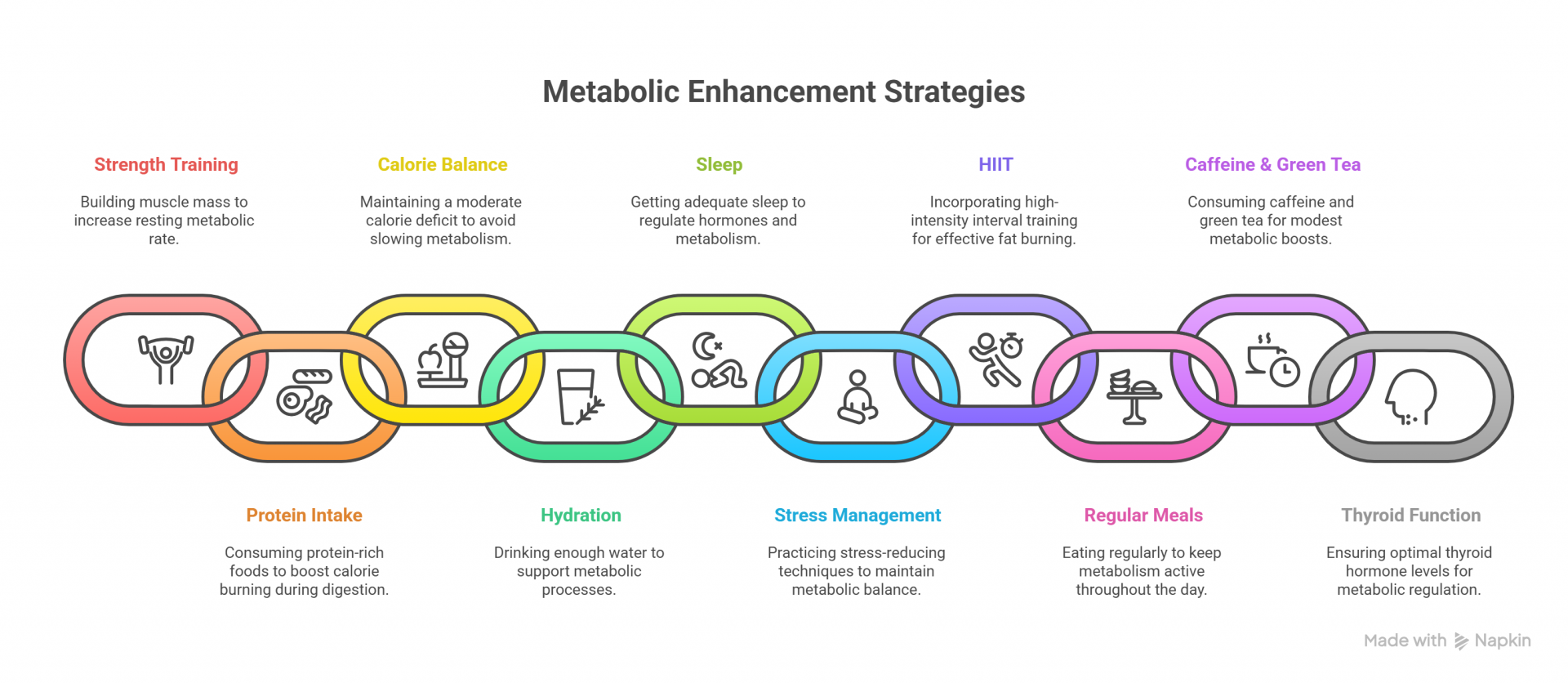 Metabolic Enhancement Strategies