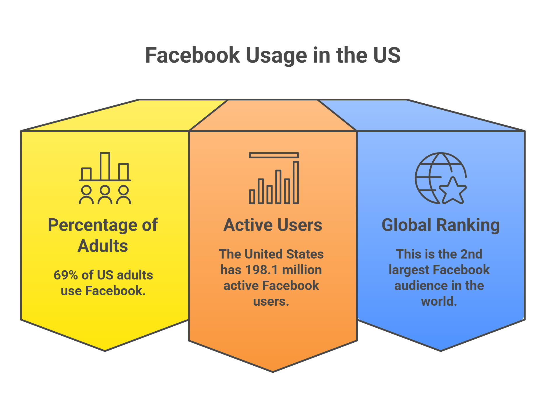 Facebook Usage in the US