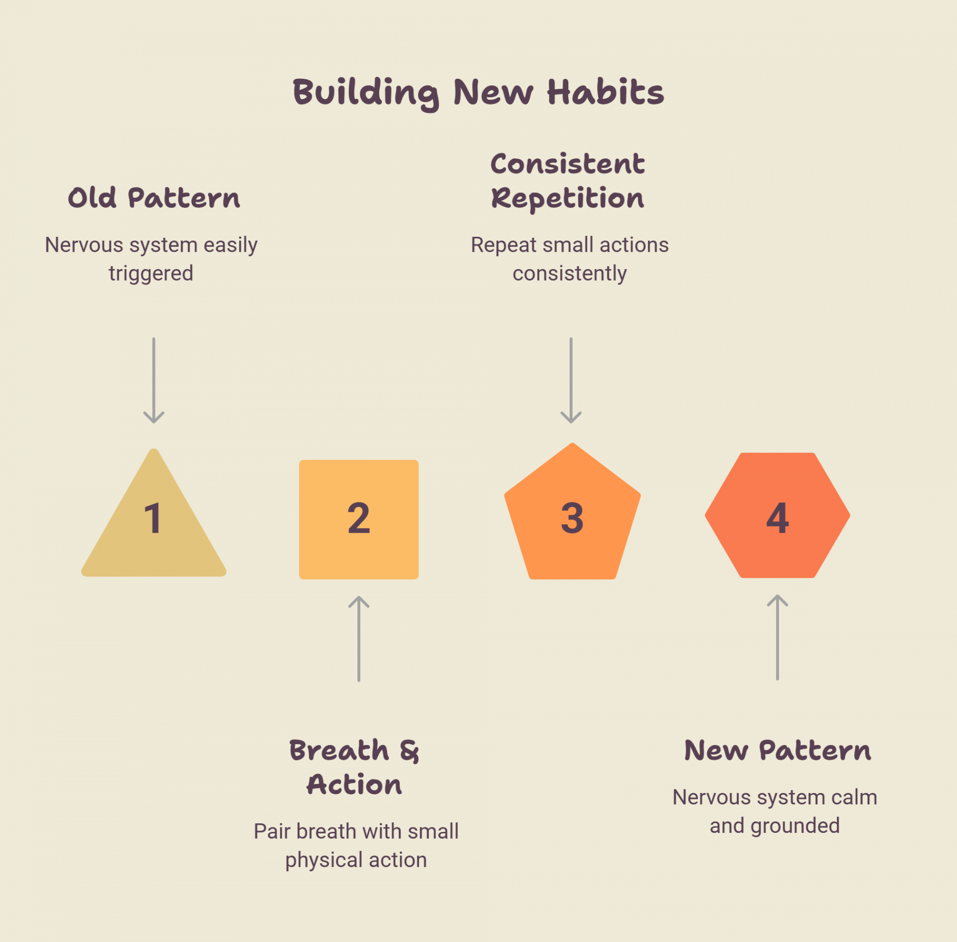 Building New Habits
