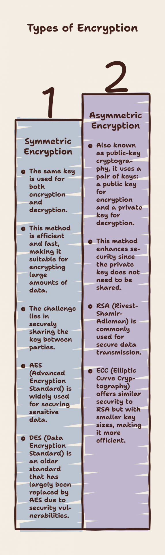 Types of Encryption