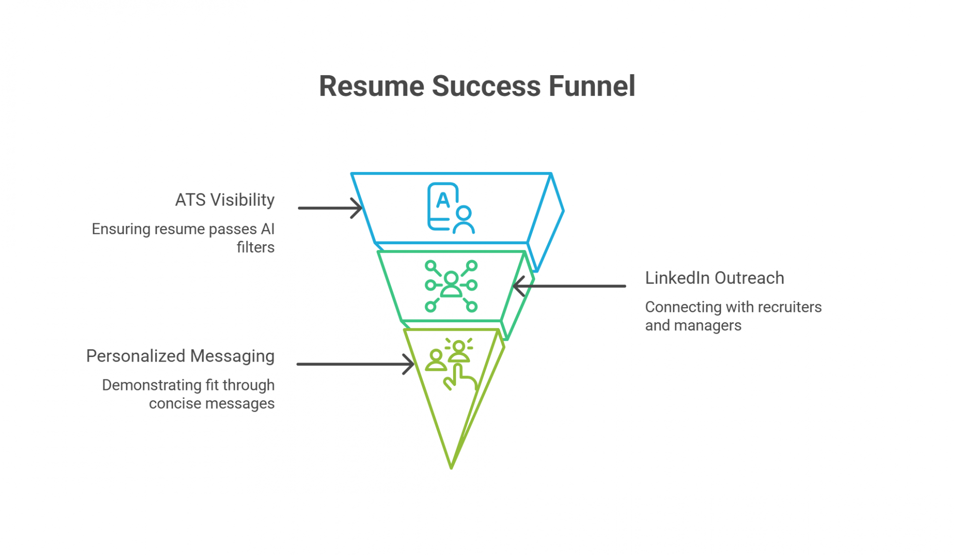 Resume Success Funnel