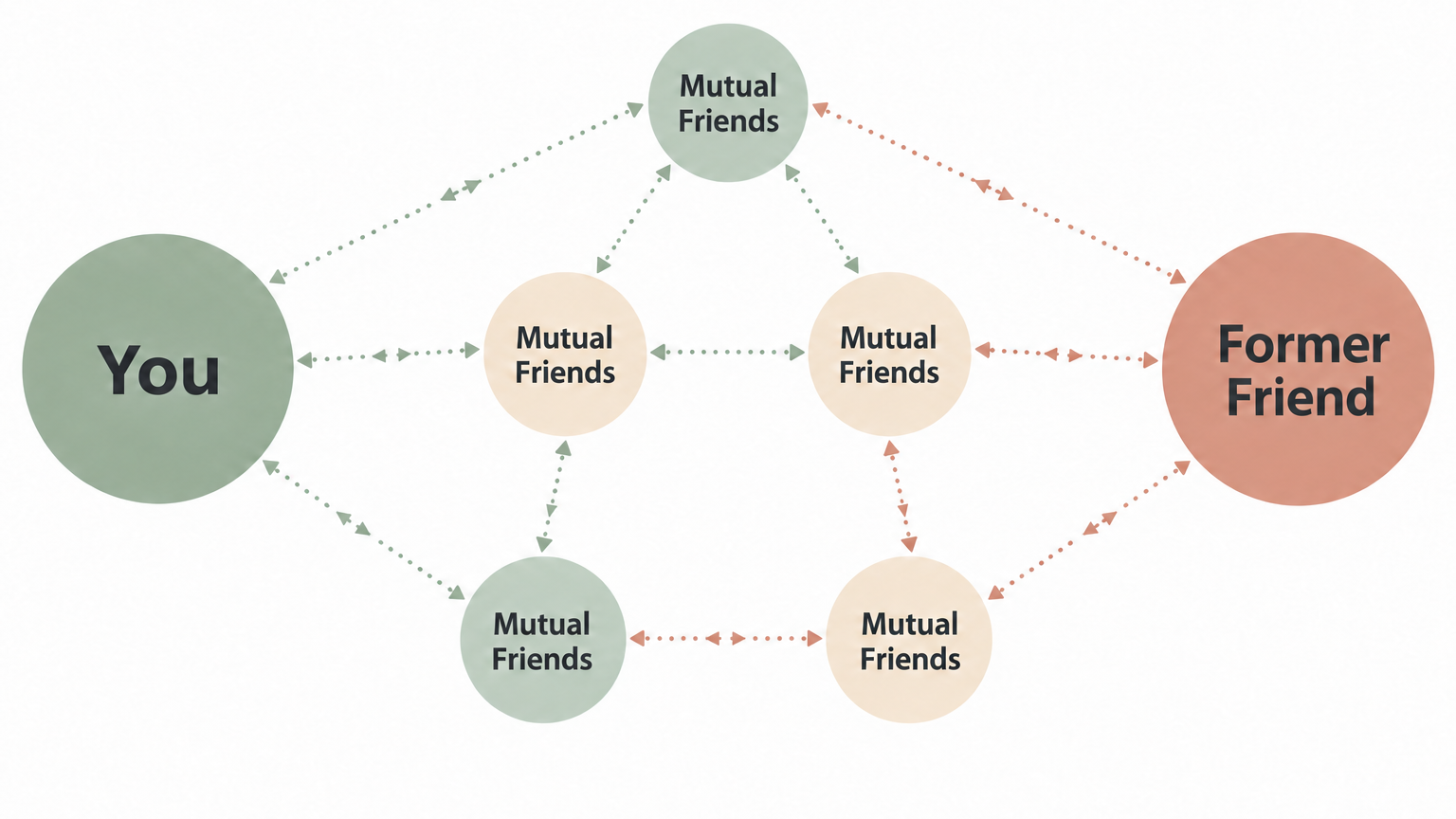 You Former Friend and Mutual Friends