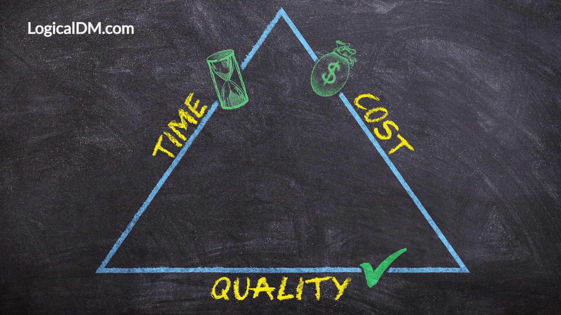 time quality cost triangle drawn on chalkboard