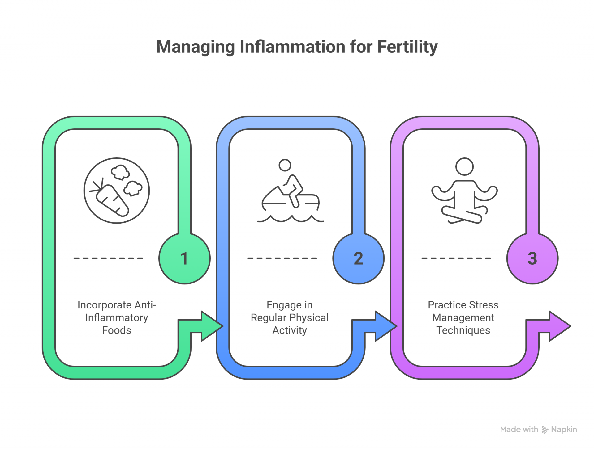 Managing Inflammation for Fertility