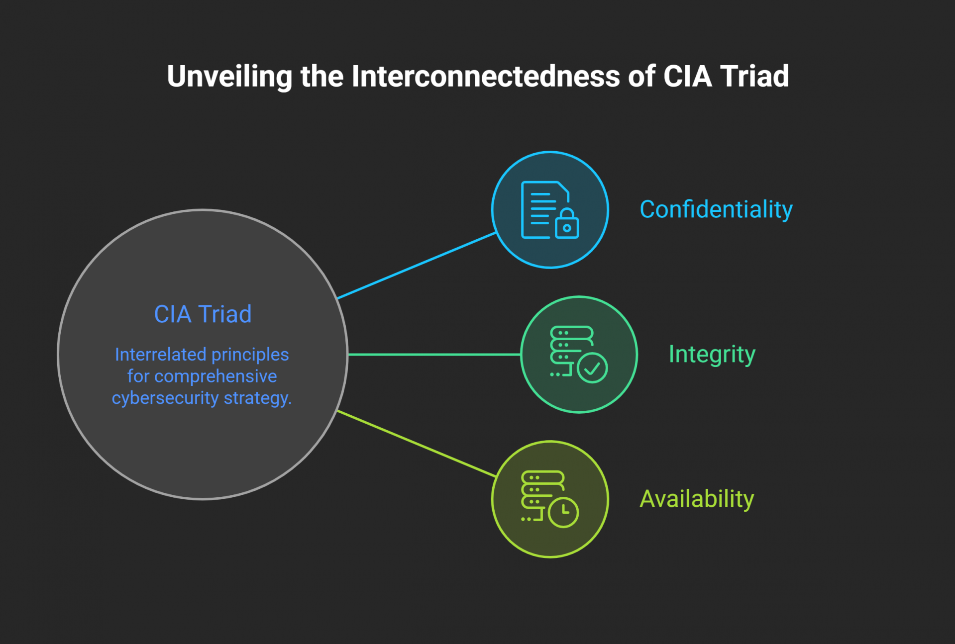 Interconnectedness of CIA Triad in IT