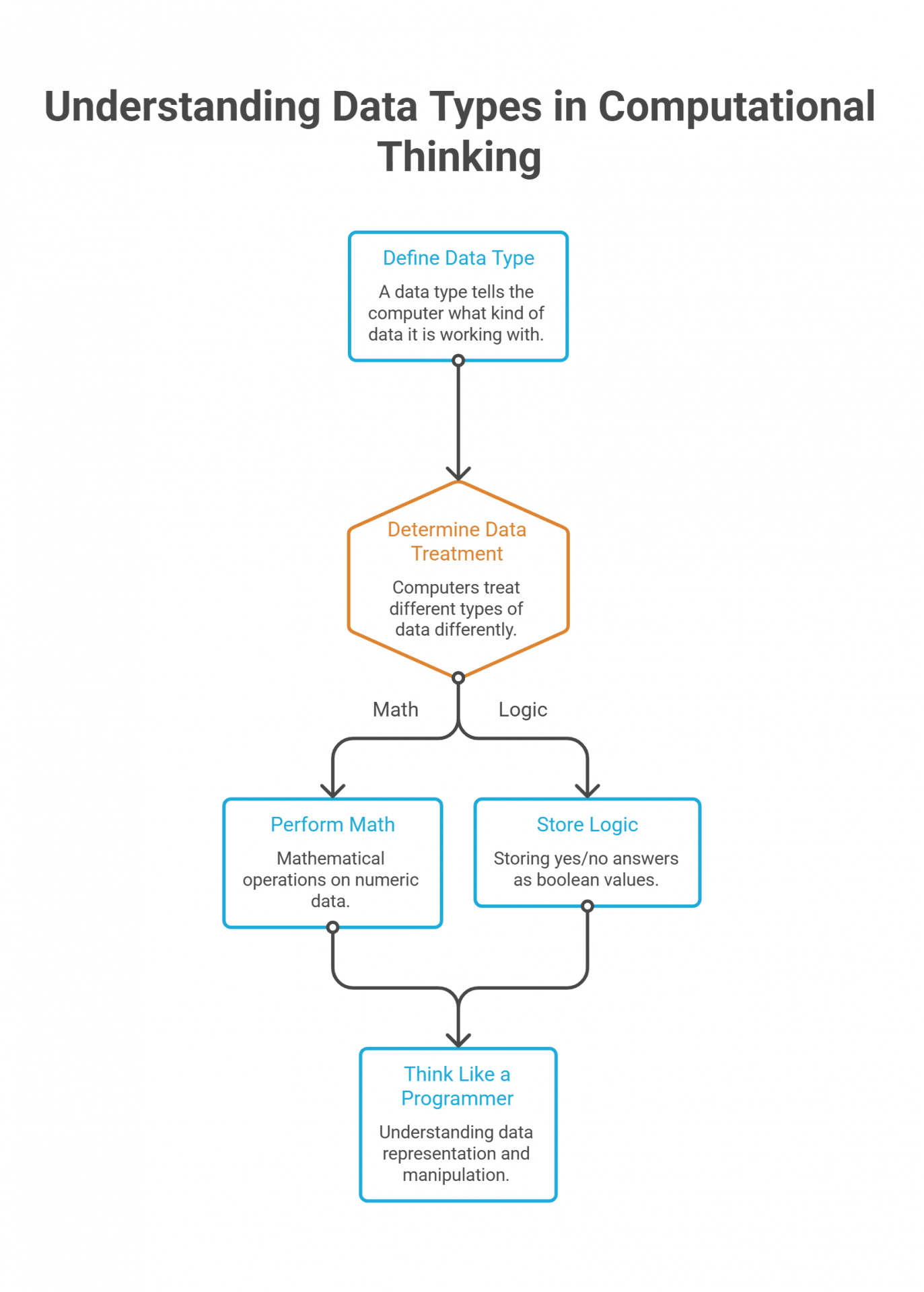 Understanding Data Types in Computational Thinking