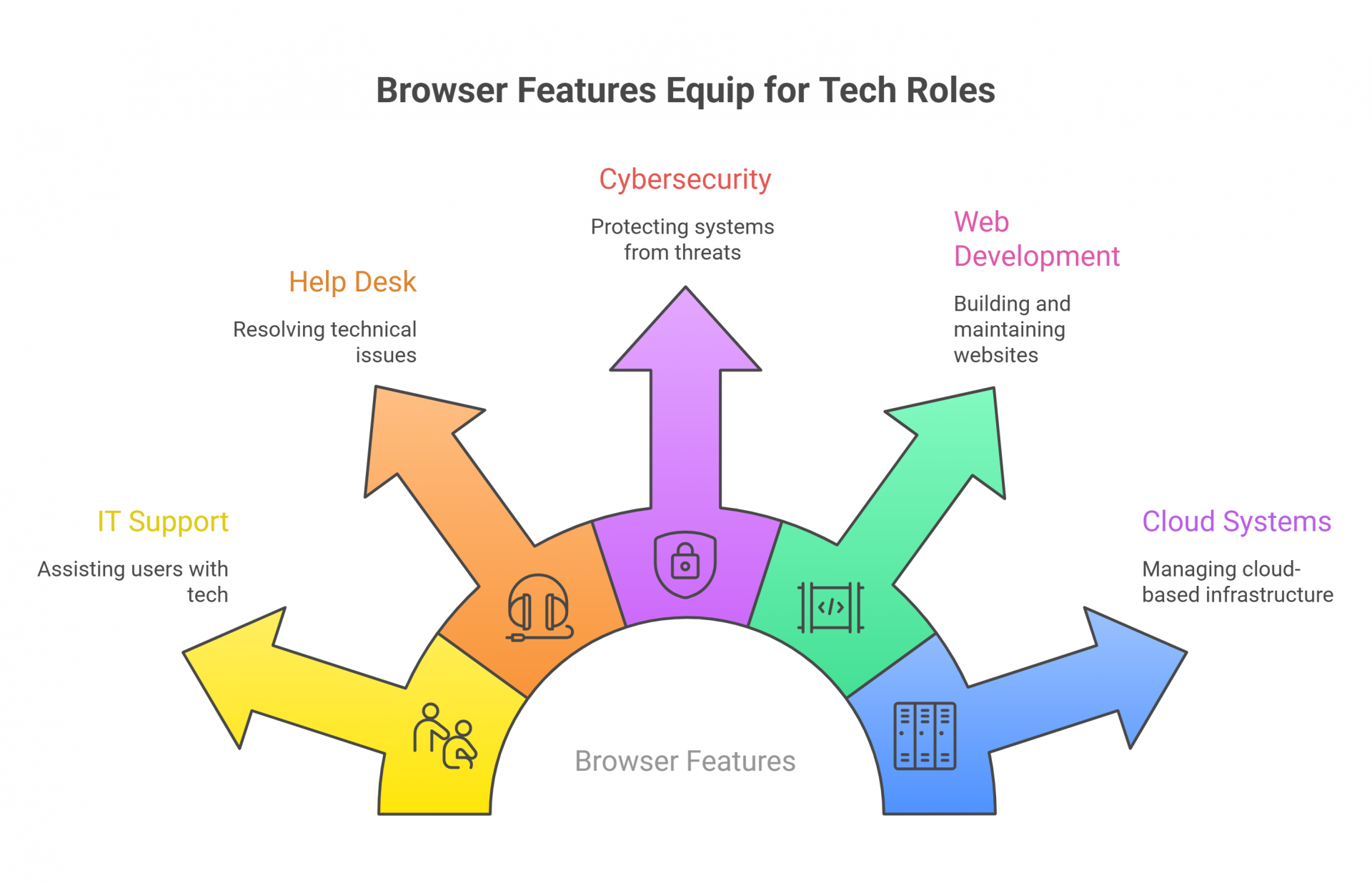 Browser Features Equip for Tech Roles