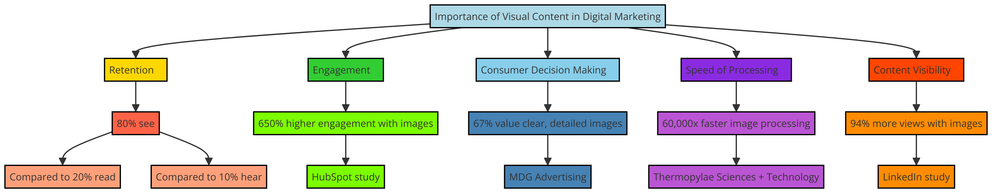 visual communication design