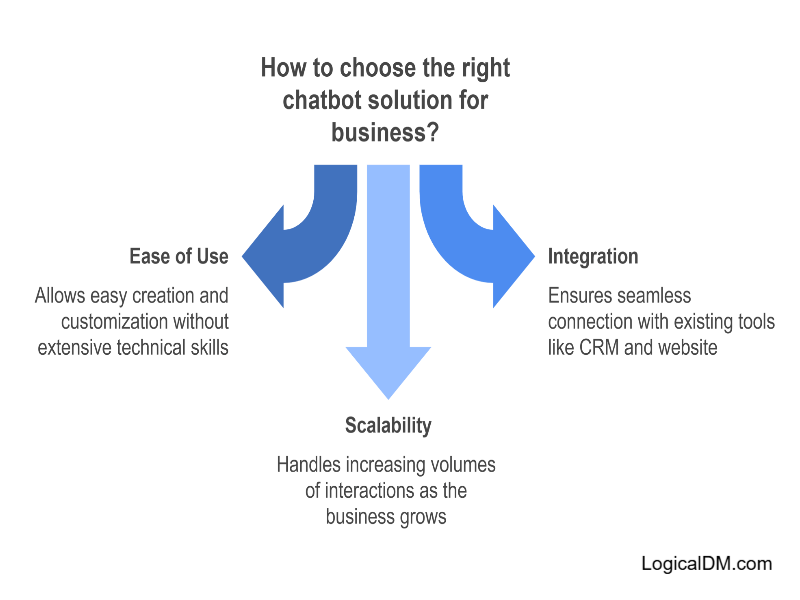 Choosing a chatbot