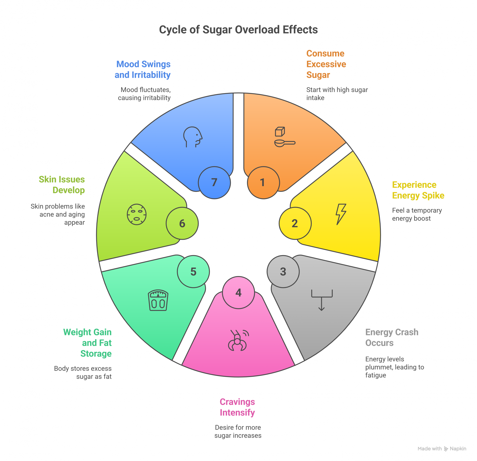 Cycle of Sugar Overload Effects