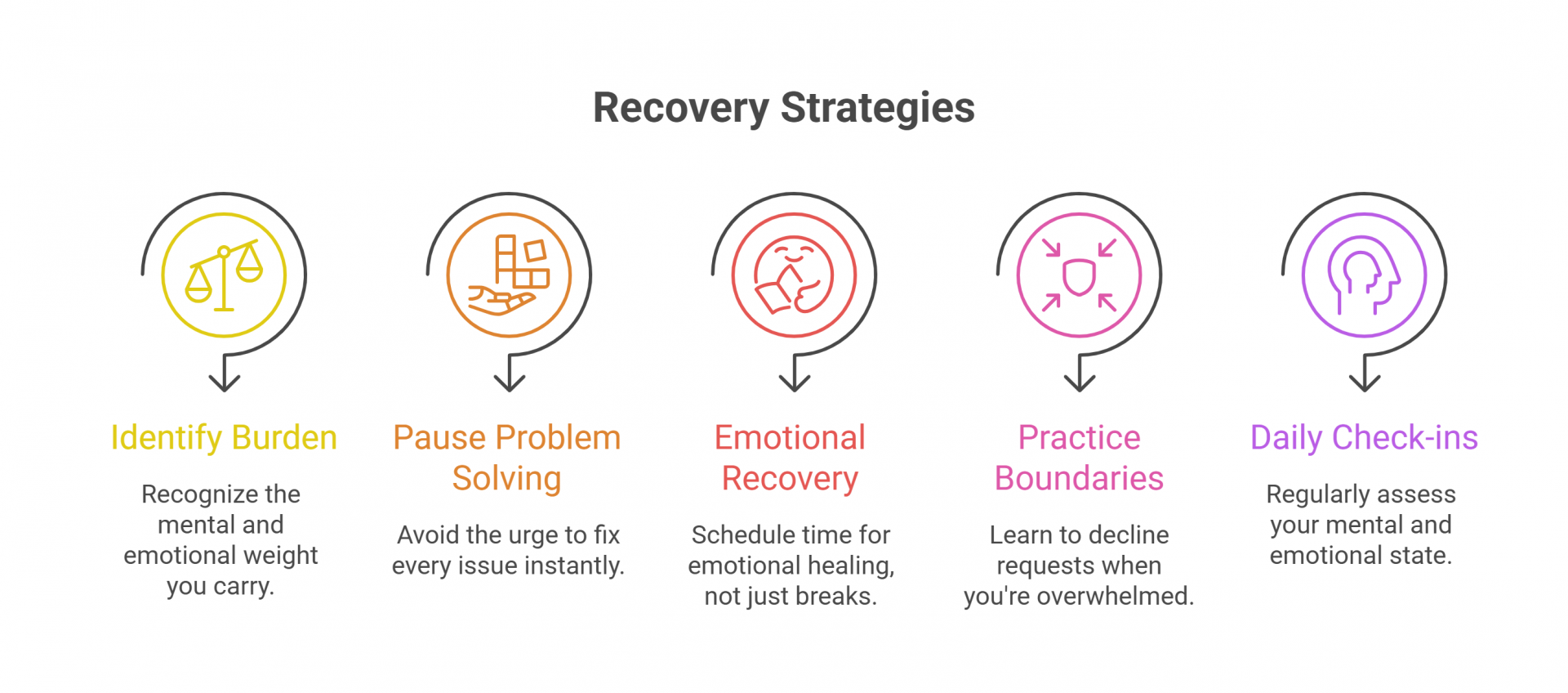 Recovery Strategies