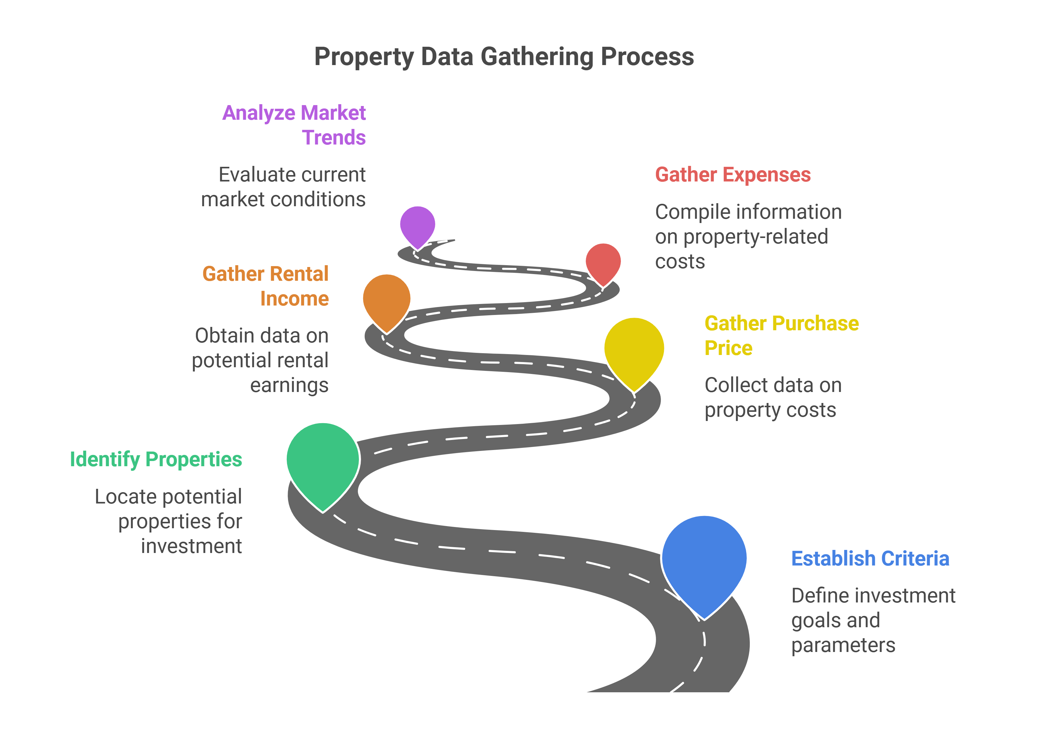 Property Data Gathering Process