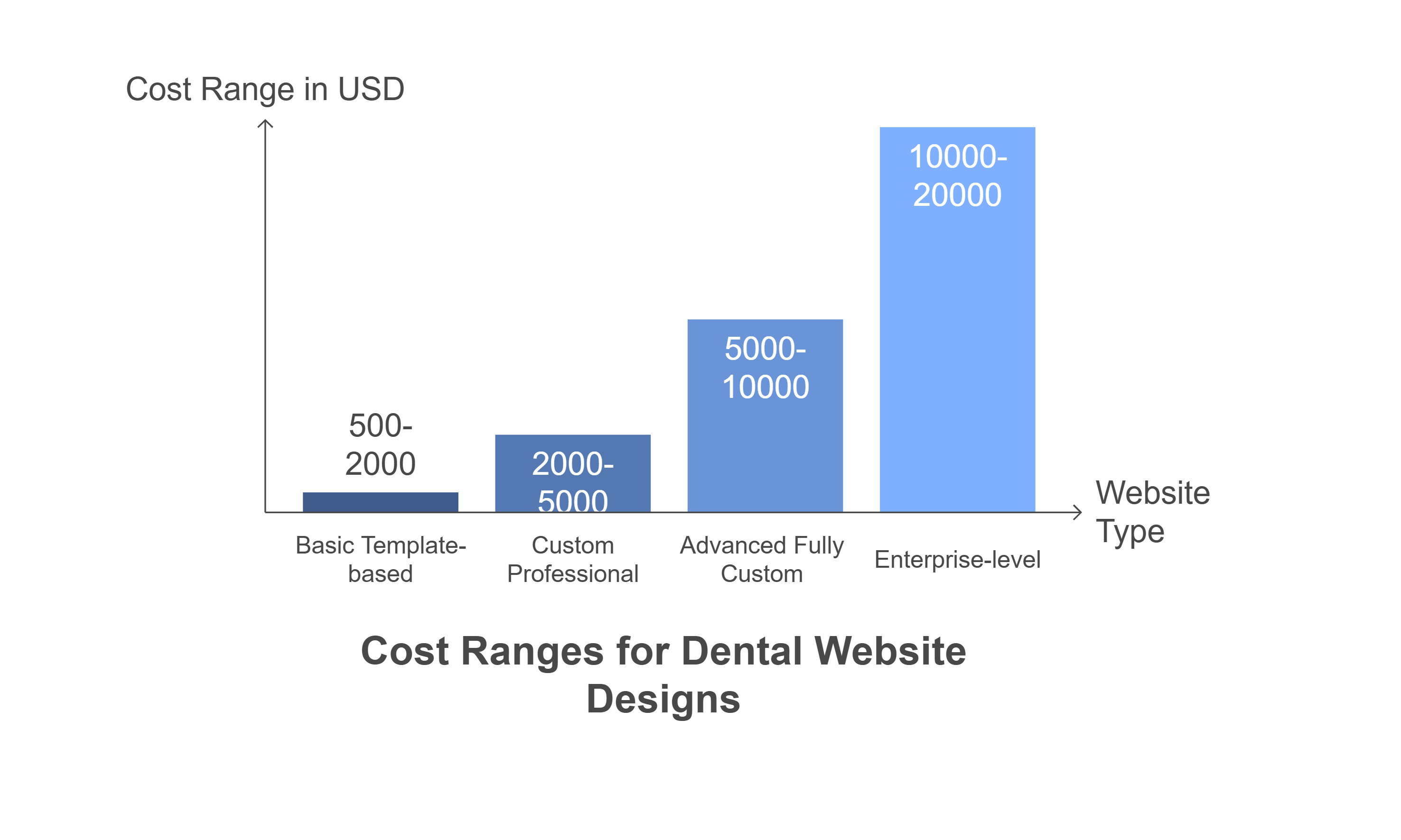 dental website design cost