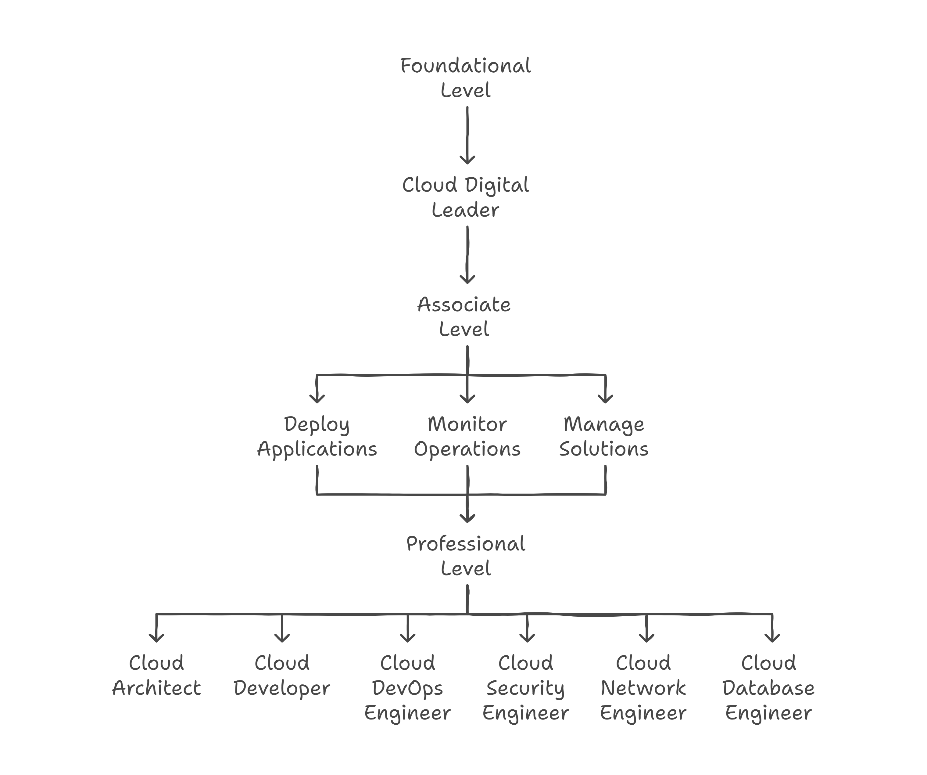 Google Cloud Certifications