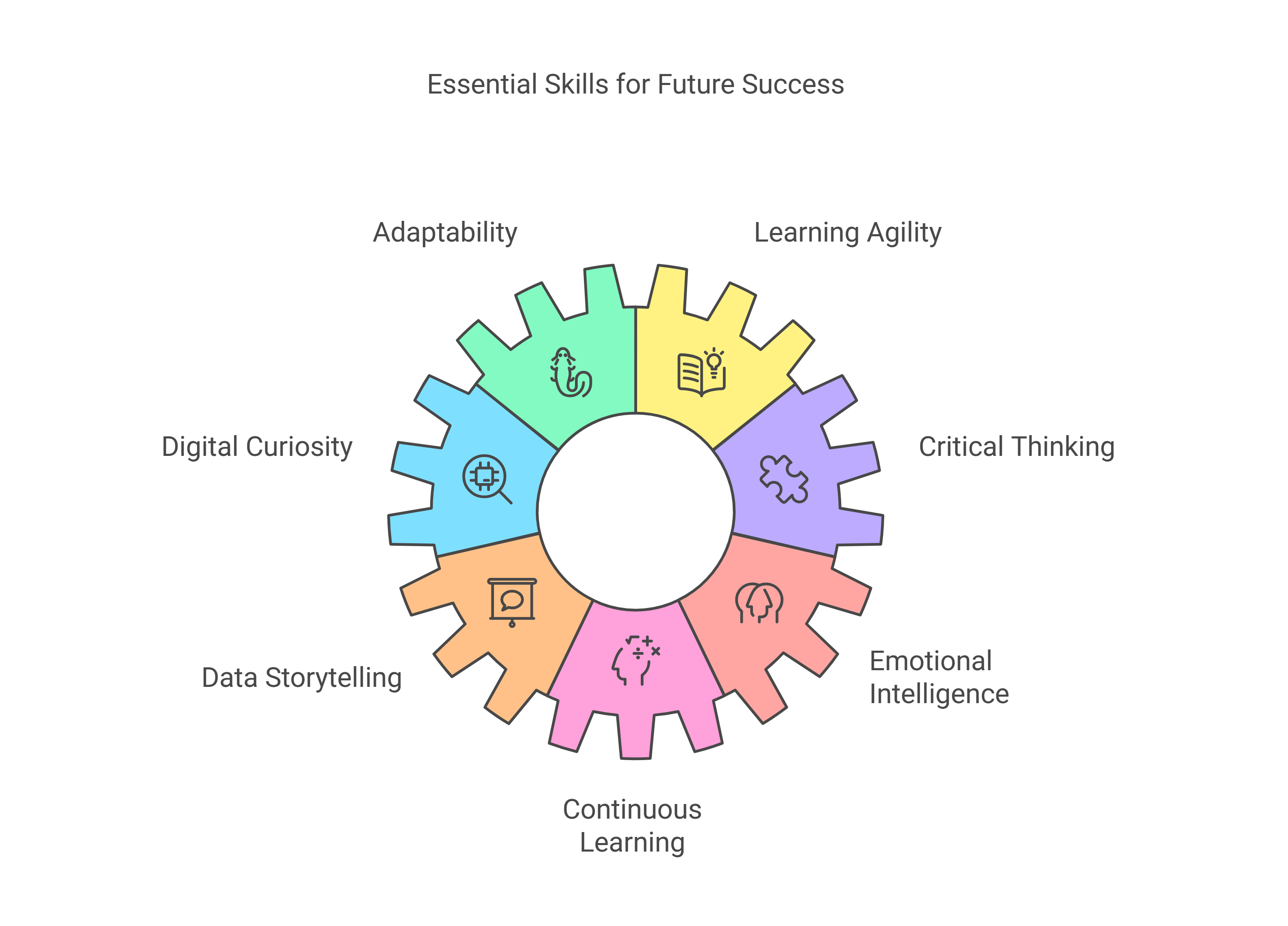 Essential Skills for Future Success