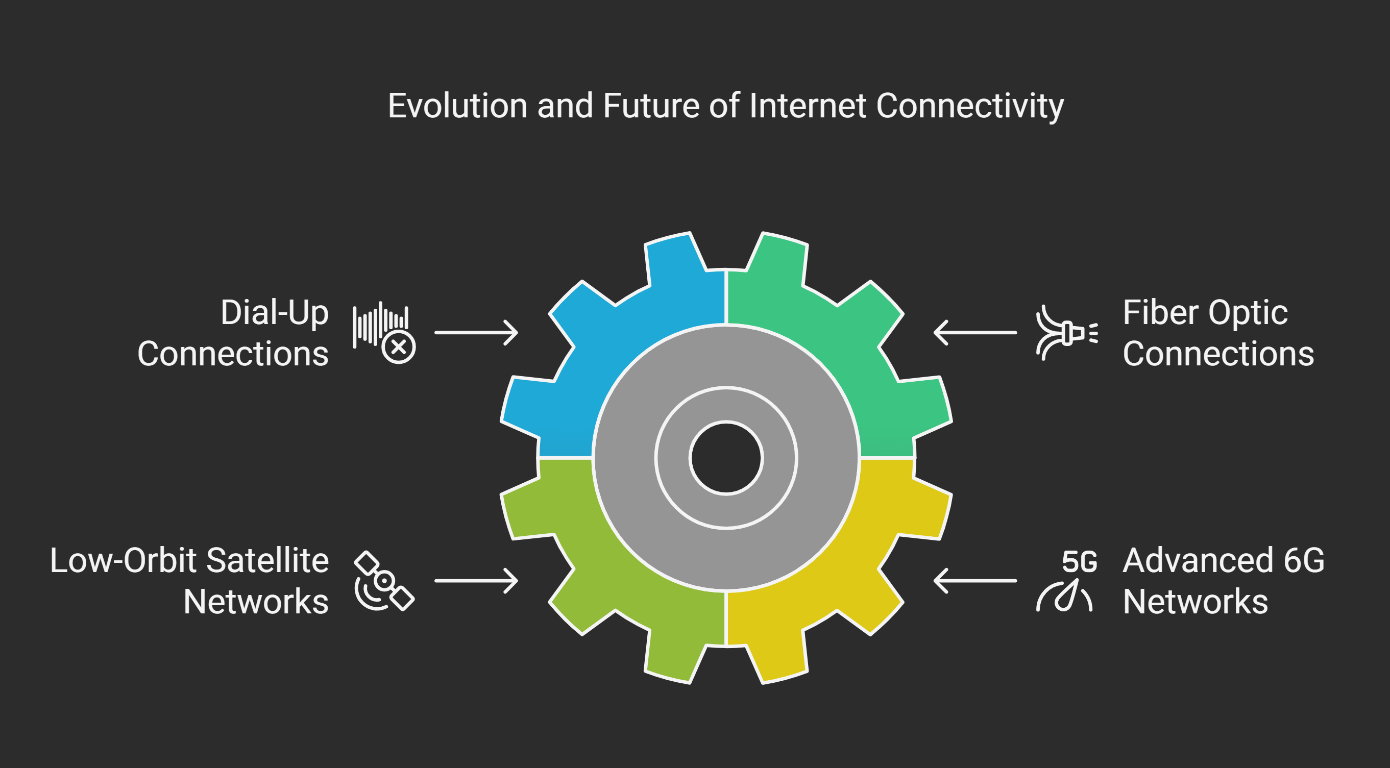 internet connectivity