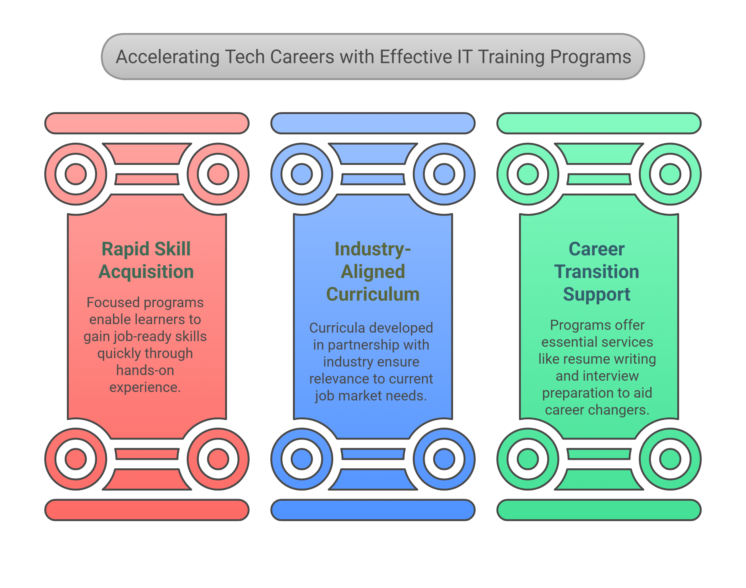 IT Training Programs