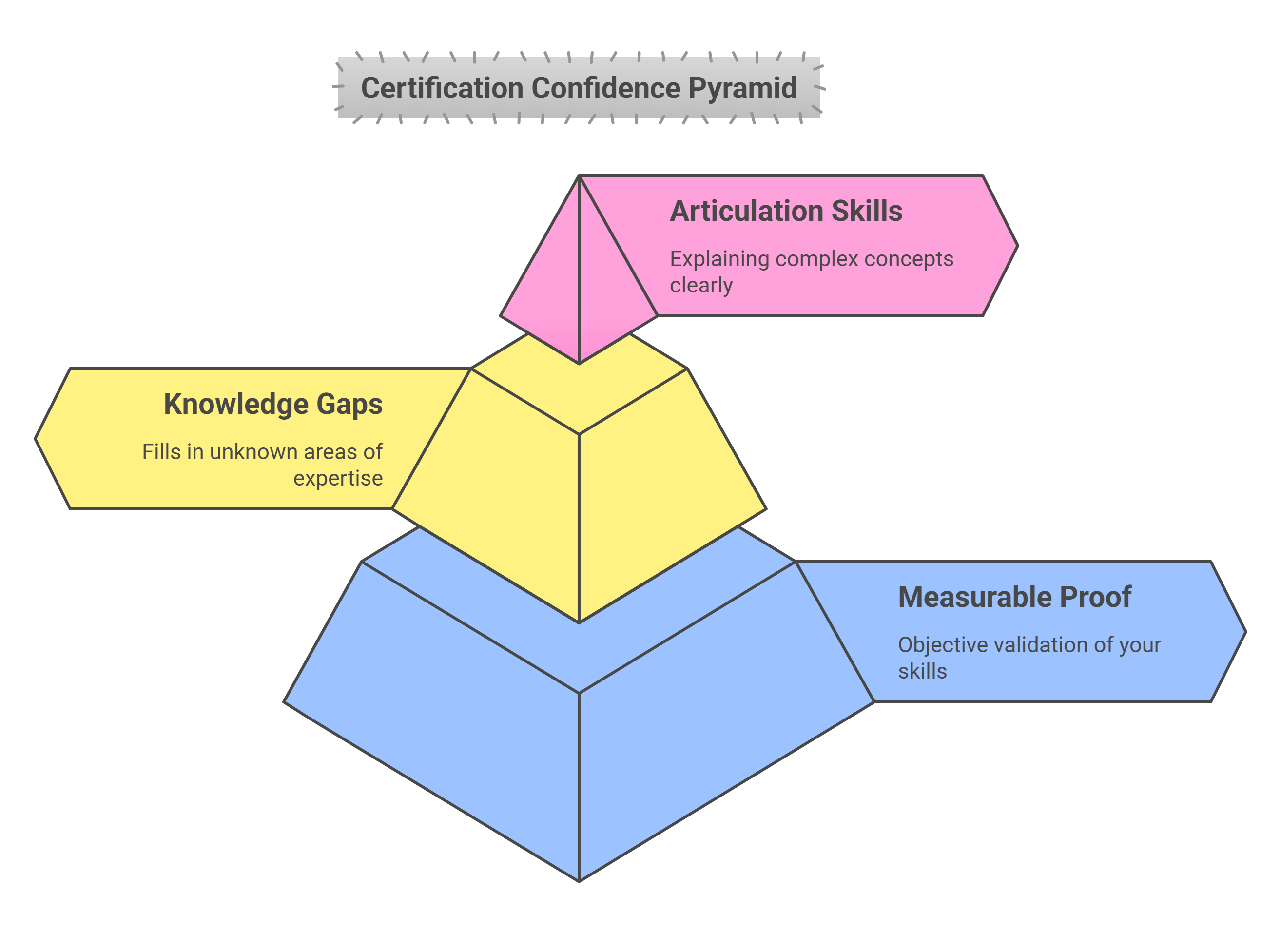 How Certification Fights the Inner Critic