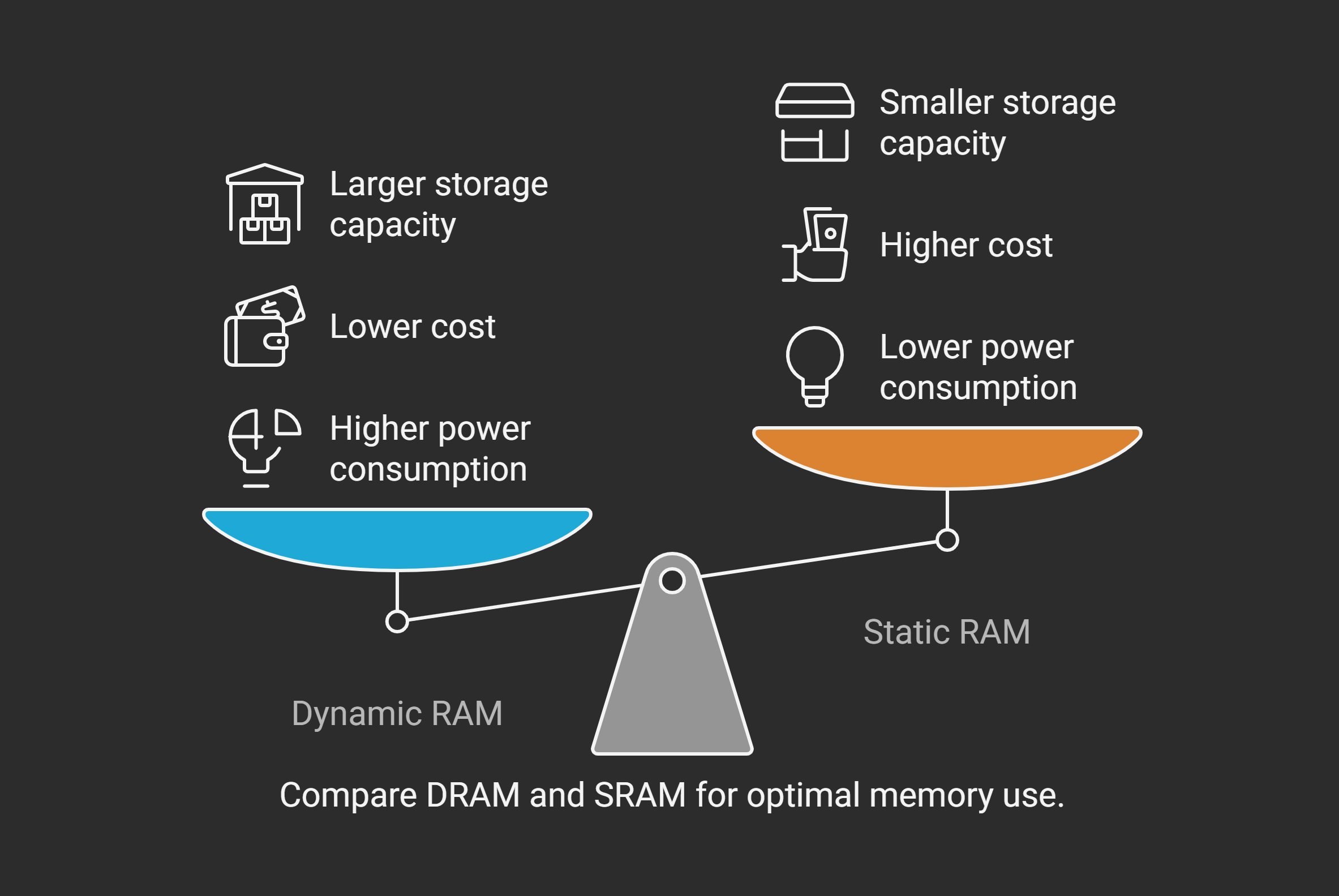 DRAM and SRAM
