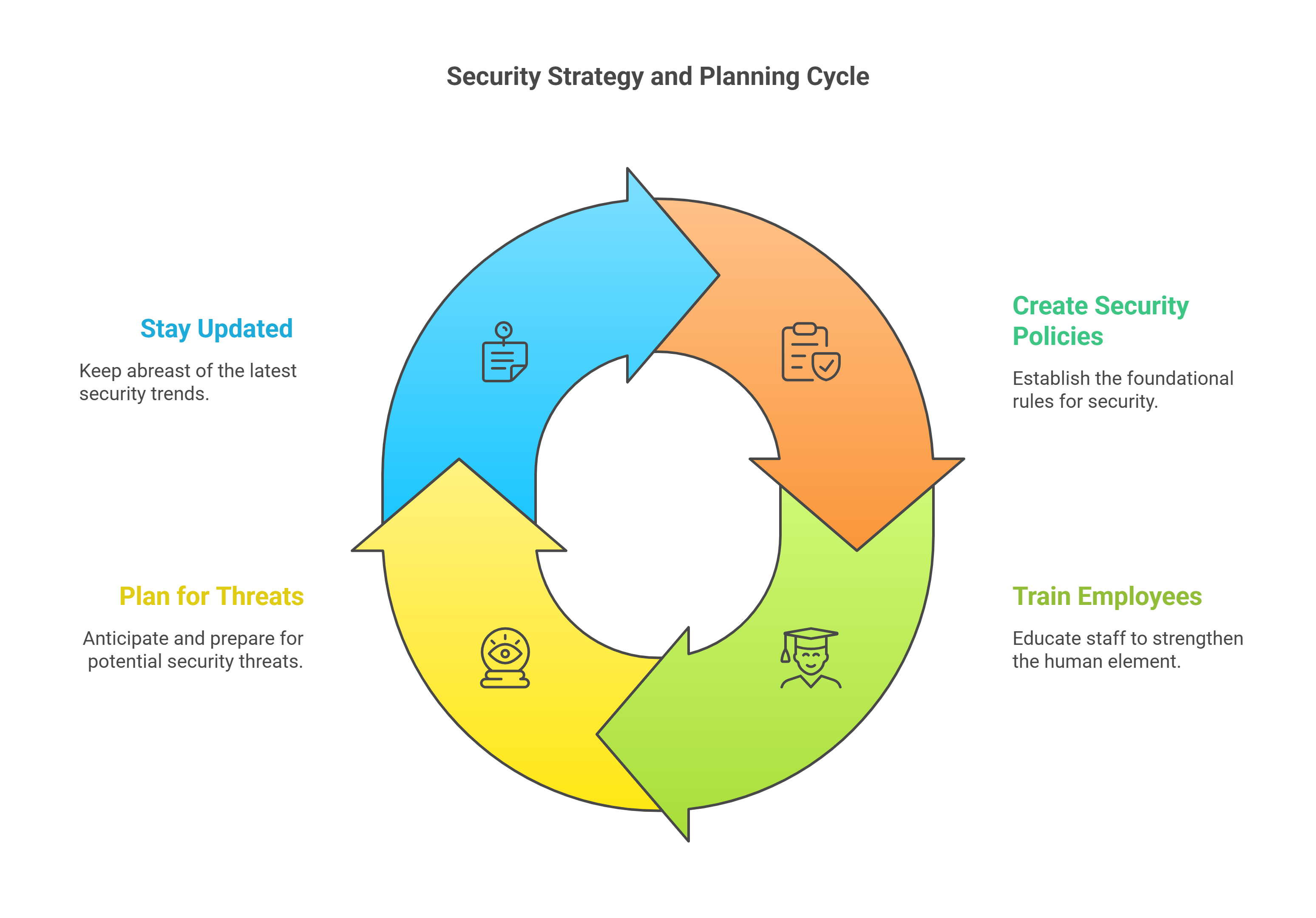 Security Strategy and Planning