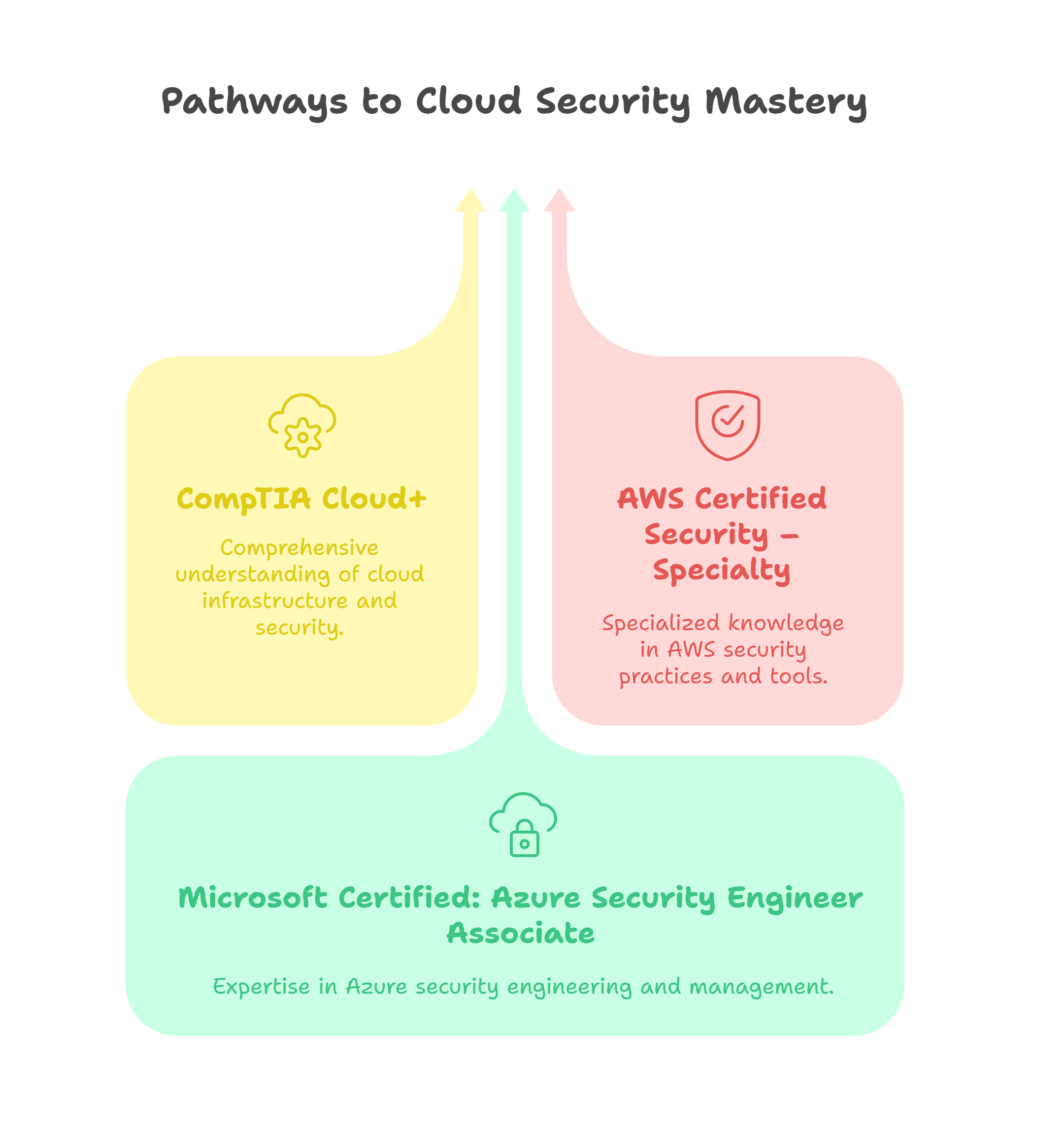 Pathways to Cloud Security Mastery