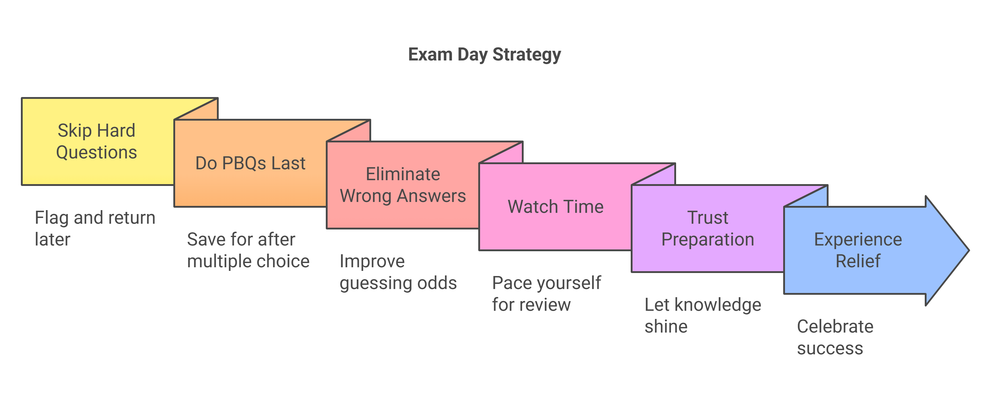 Exam Day Strategy