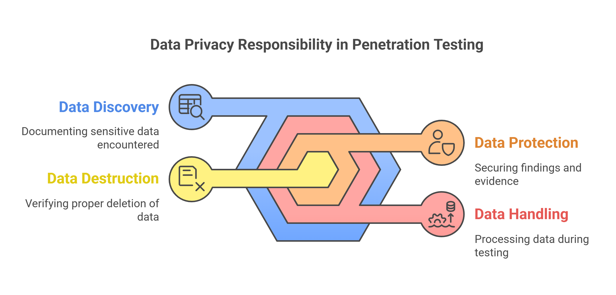 Data Privacy Responsibility in Penetration Testing