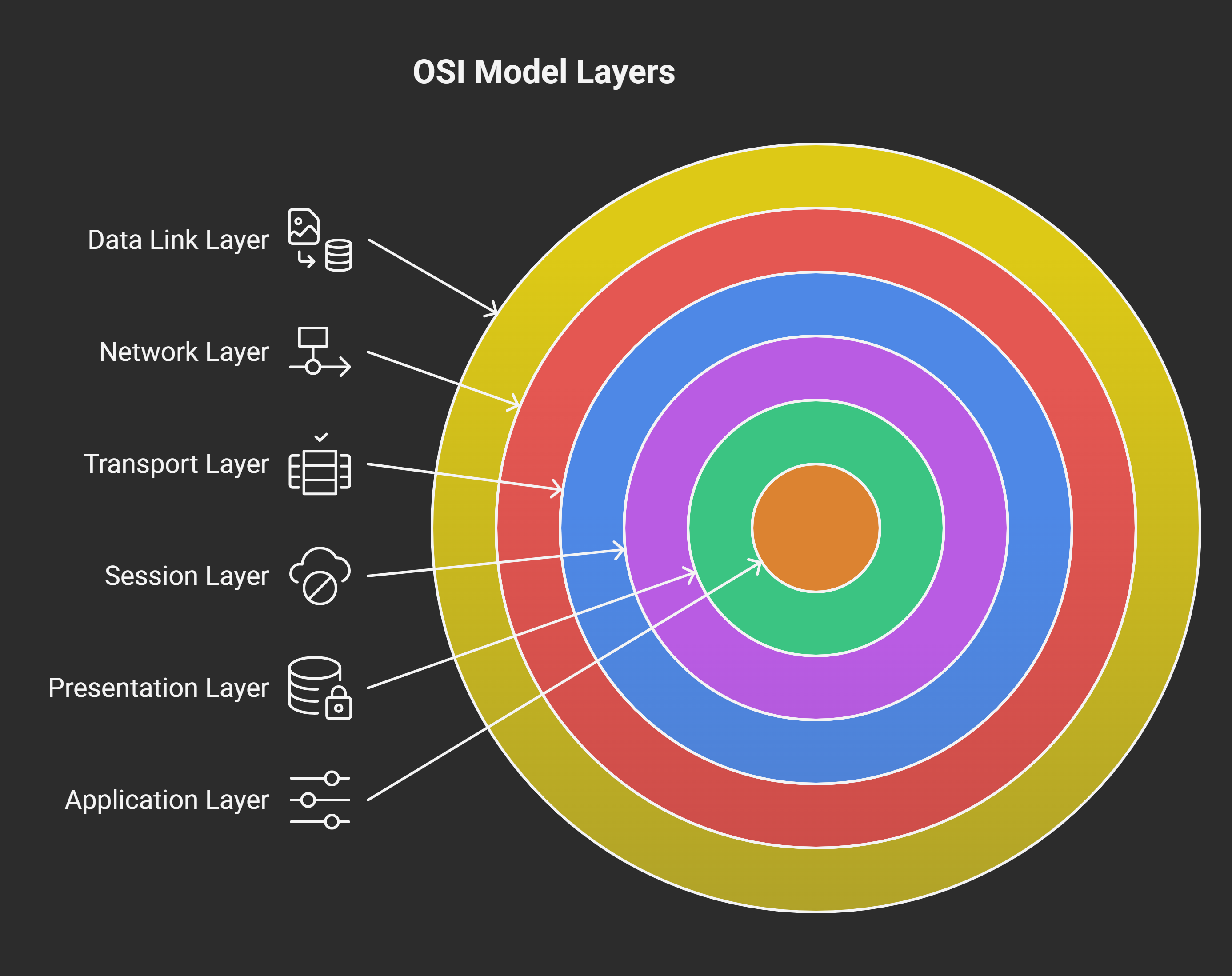 The OSI Model