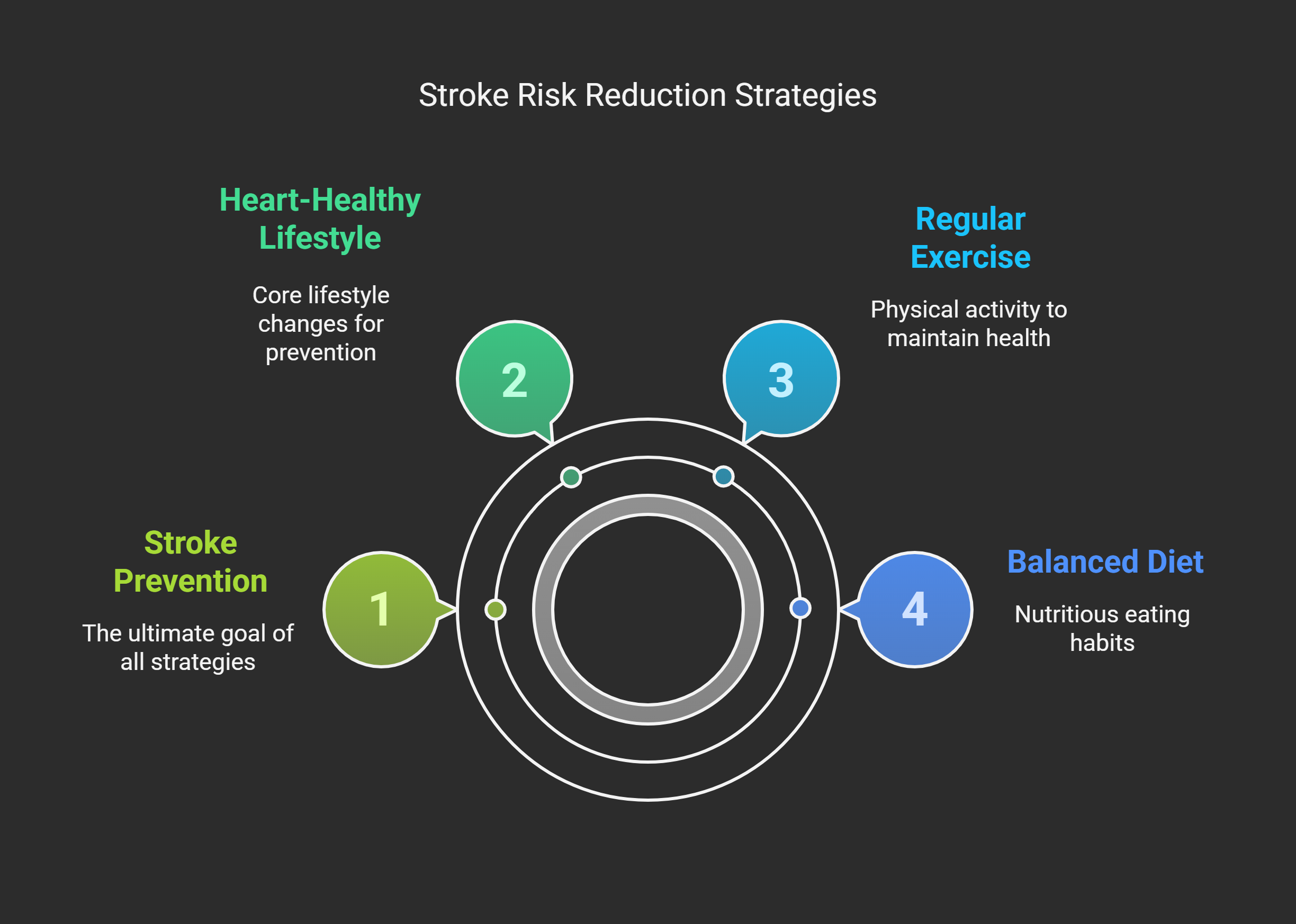 Stroke Risk Reduction