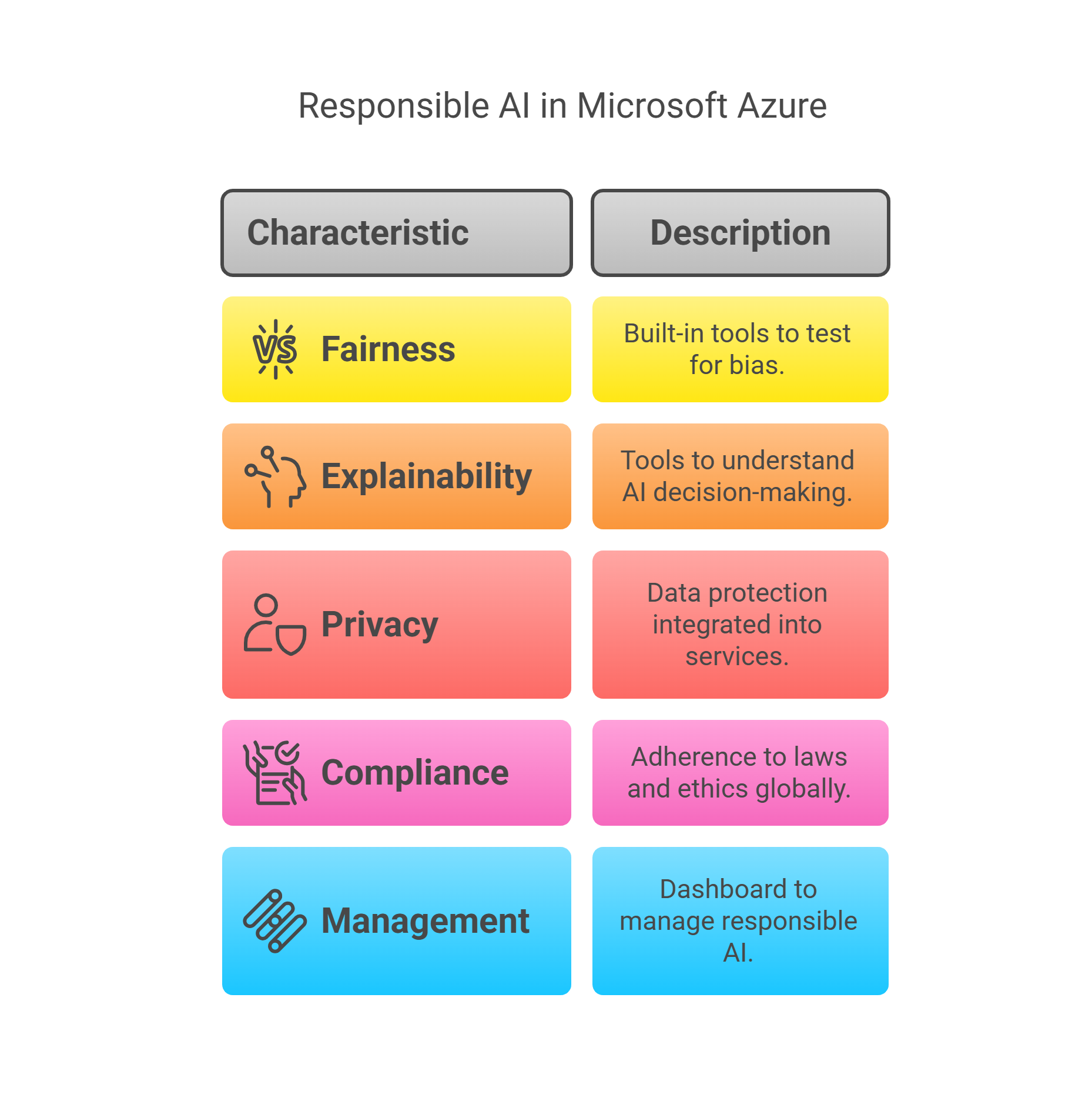 Responsible AI in Microsoft Azure