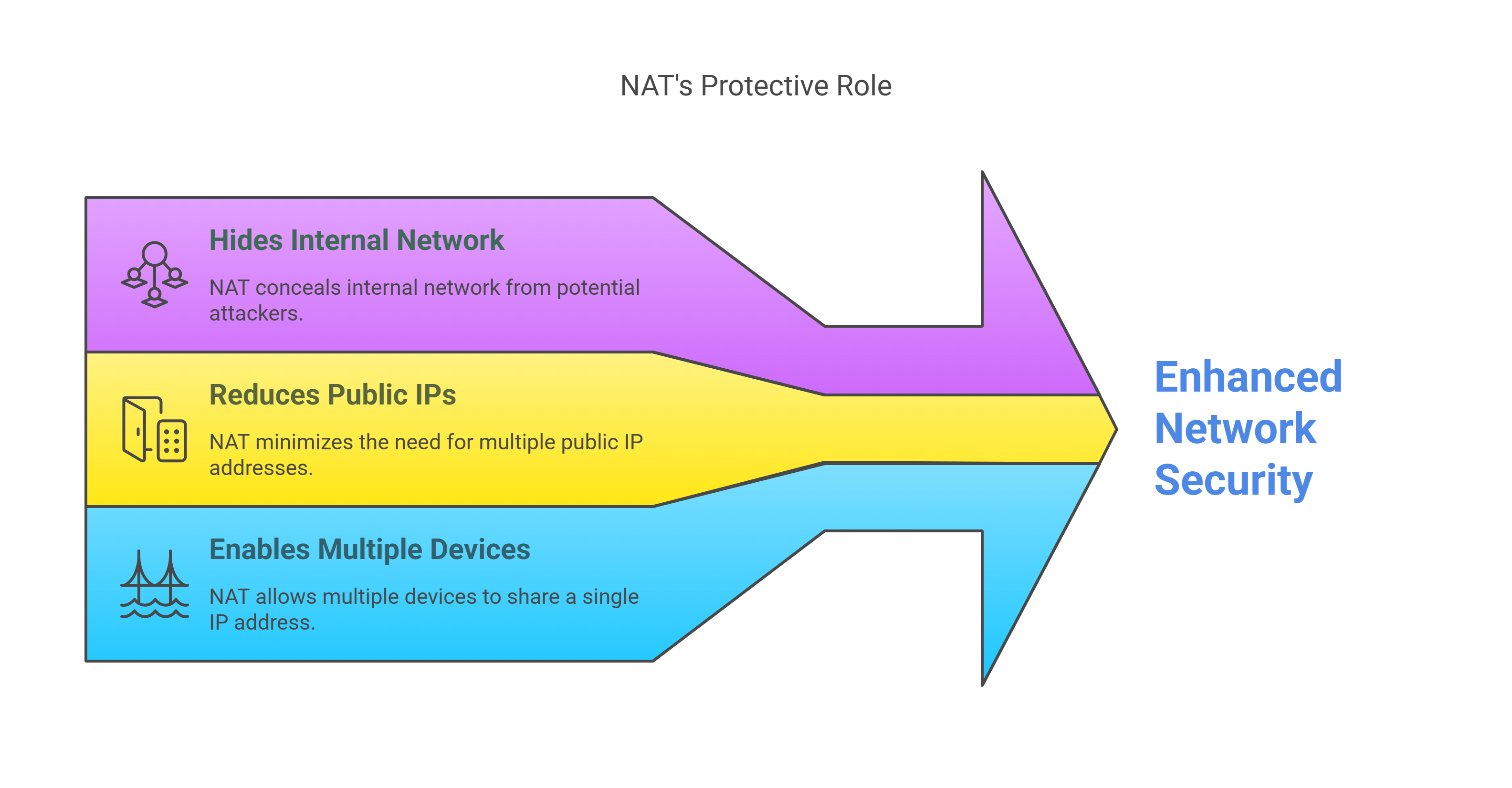 Enhanced Network Security