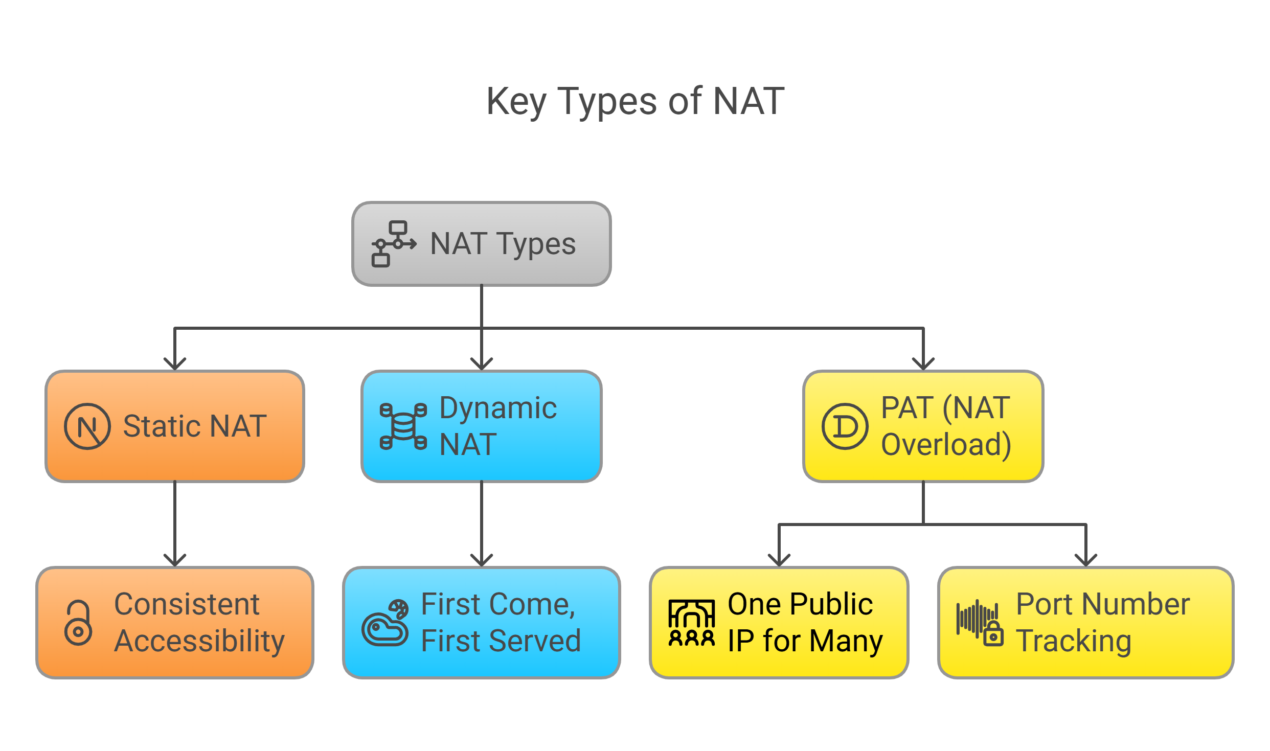Key Types of NAT