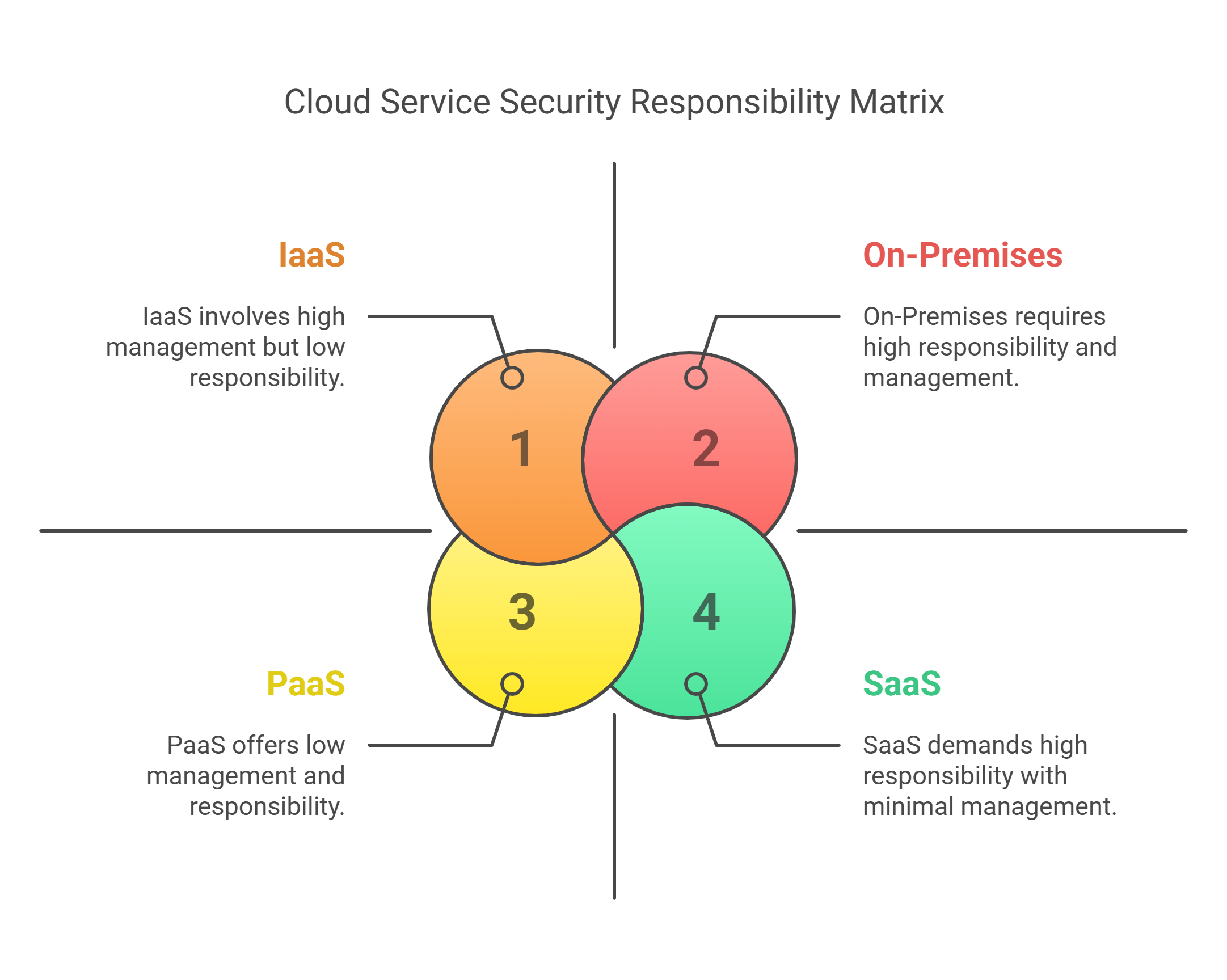 Cloud Service Security Responsibility Matrix