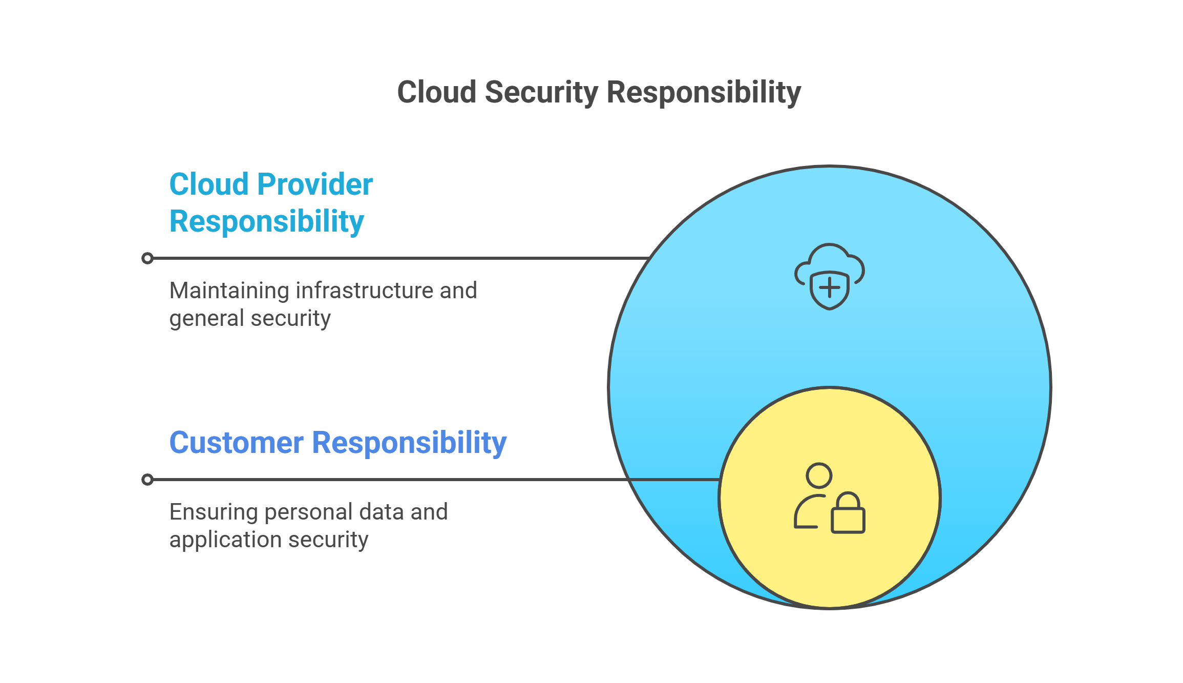 Cloud Security Responsibility