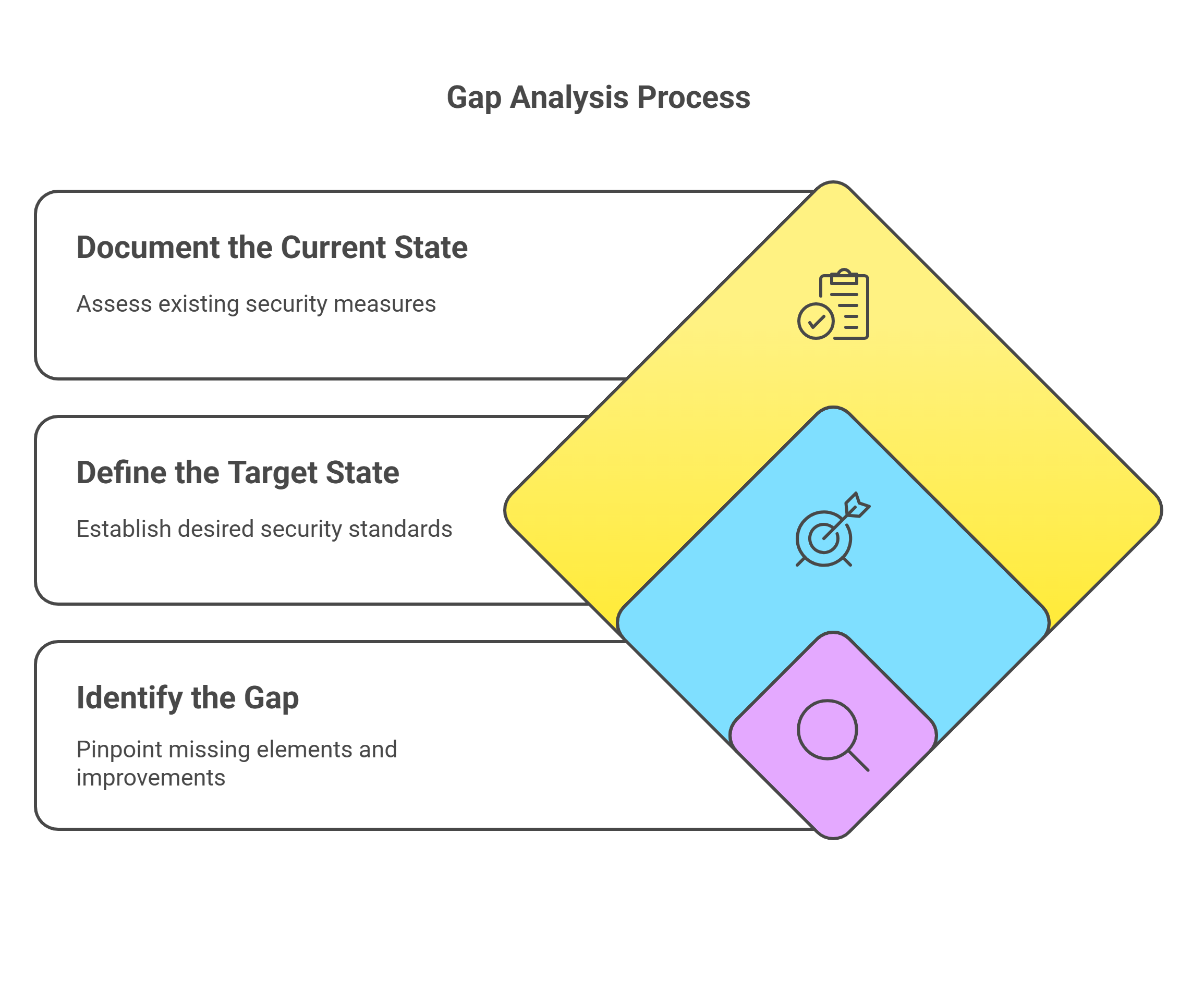 Gap Analysis Process
