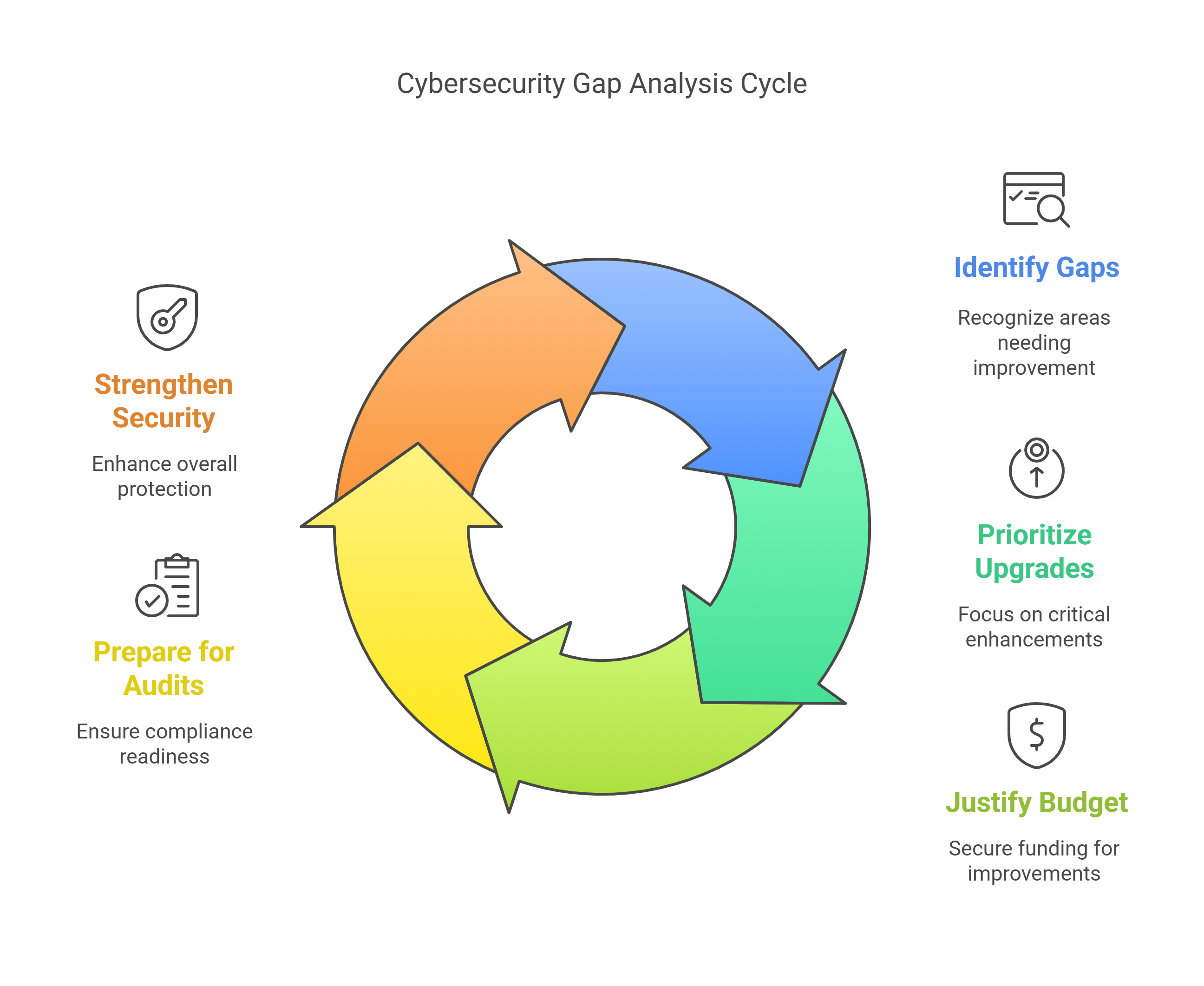 Cybersecurity Gap Analysis Cycle
