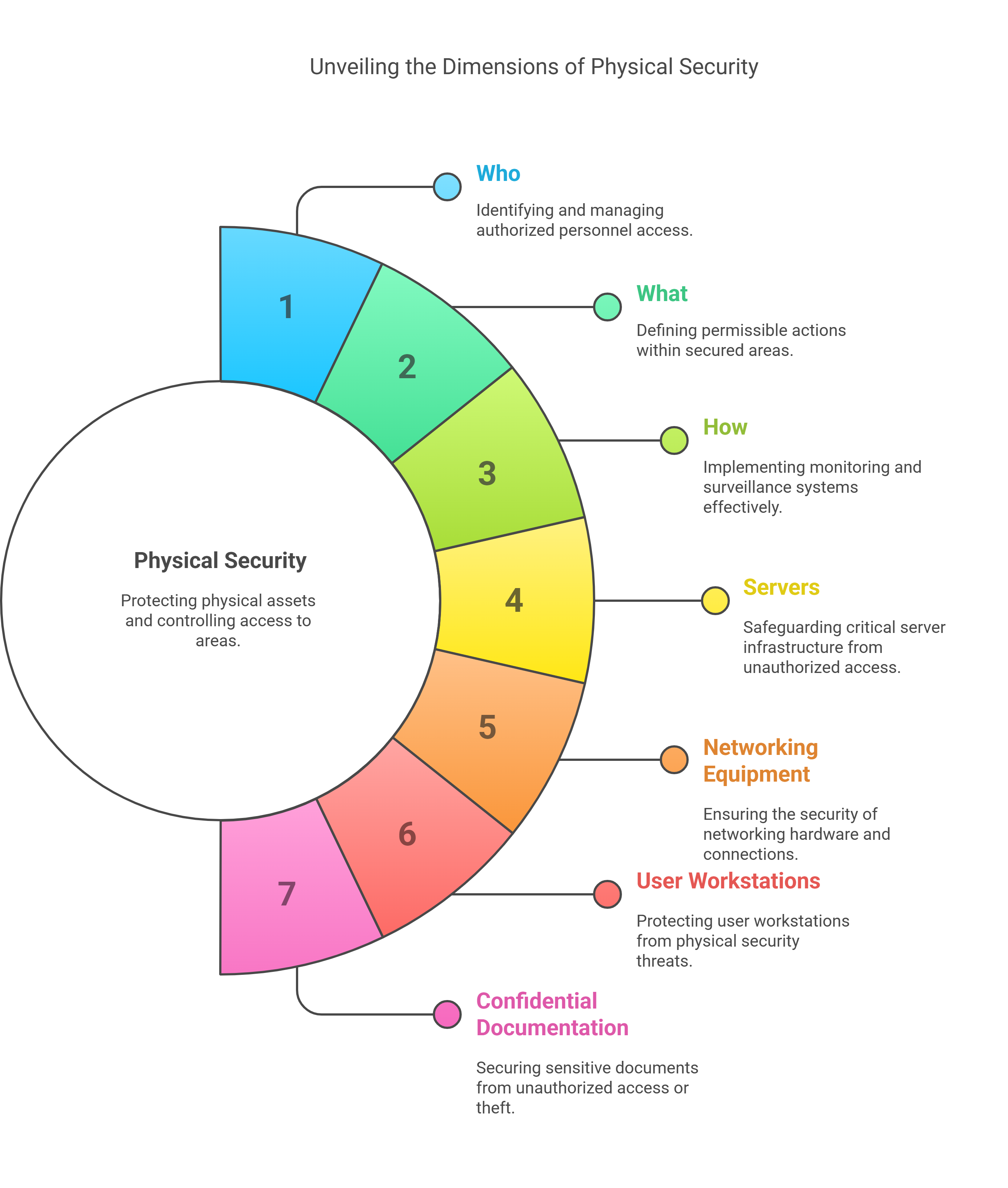 Dimensions of Physical Security