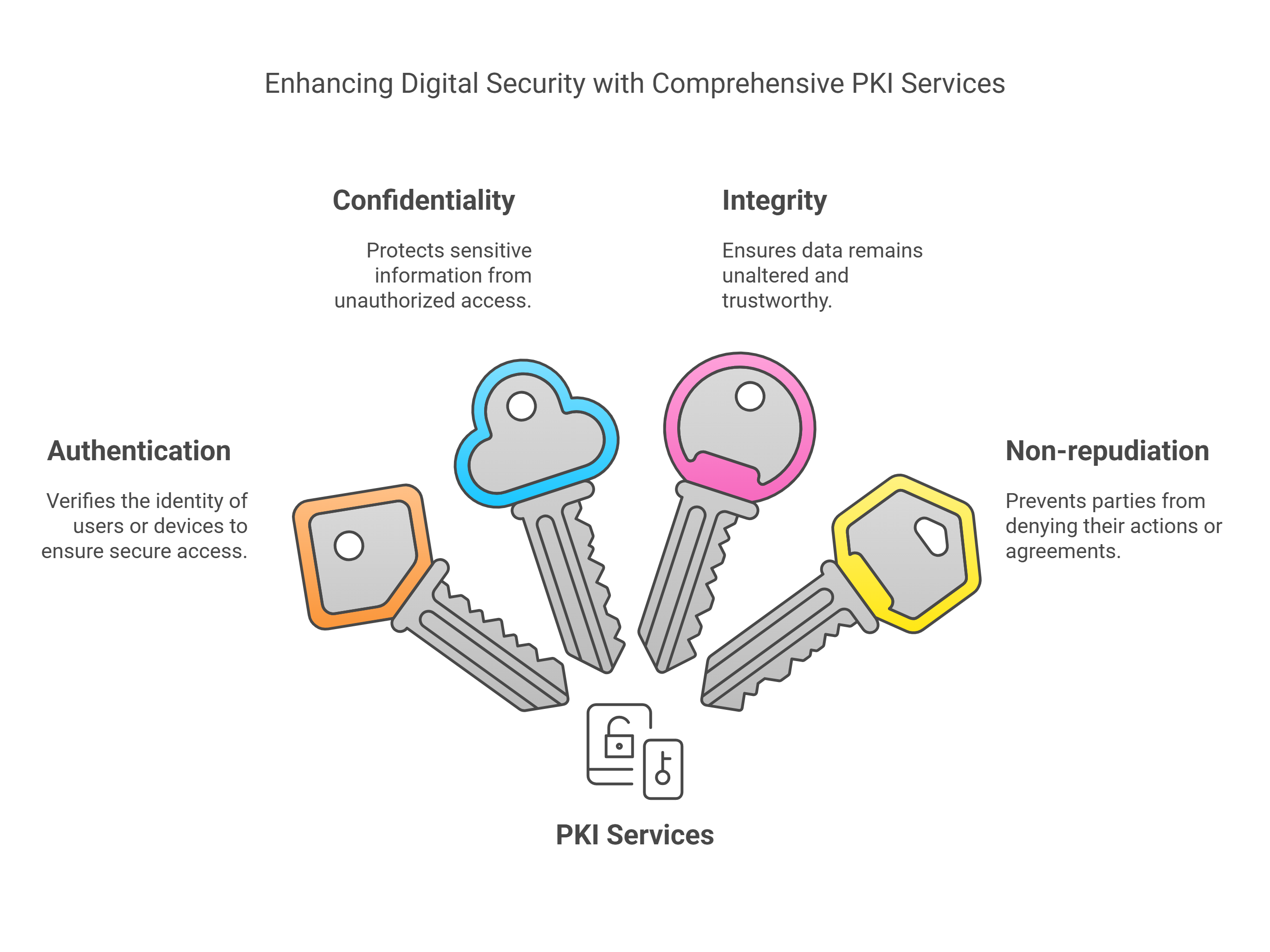 Comprehensive PKI Services