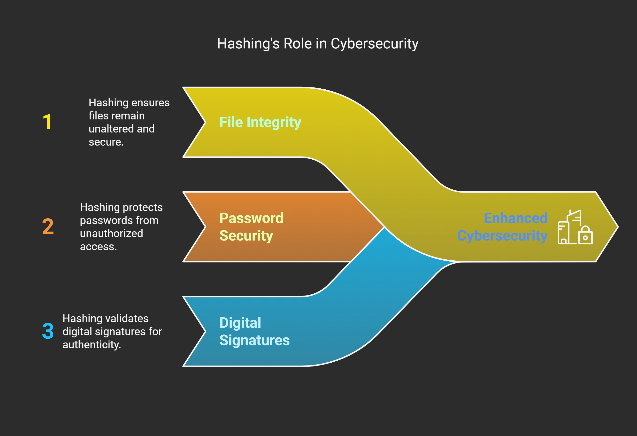 Hashing in Cybersecurity