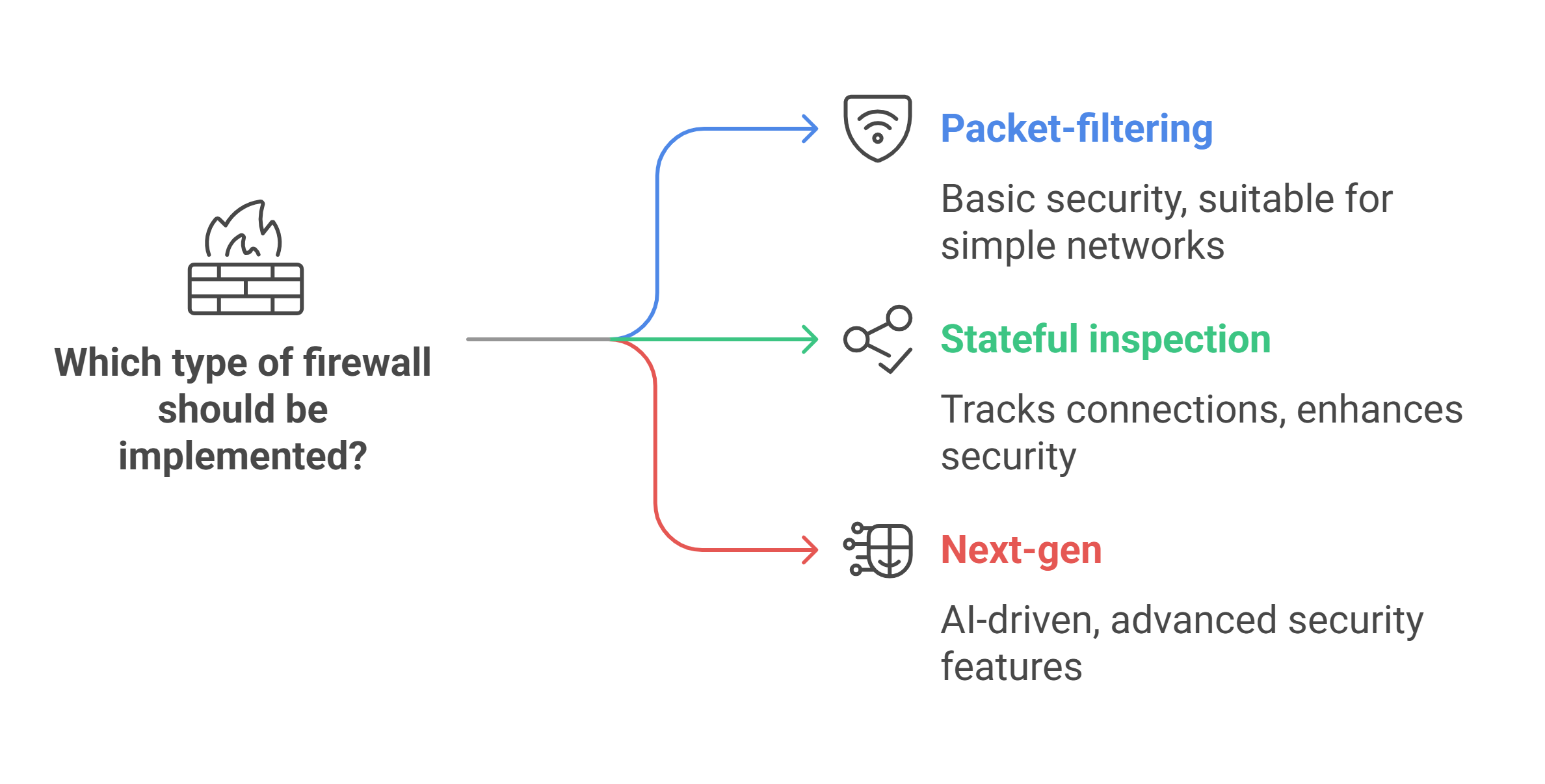 Types of Firewalls