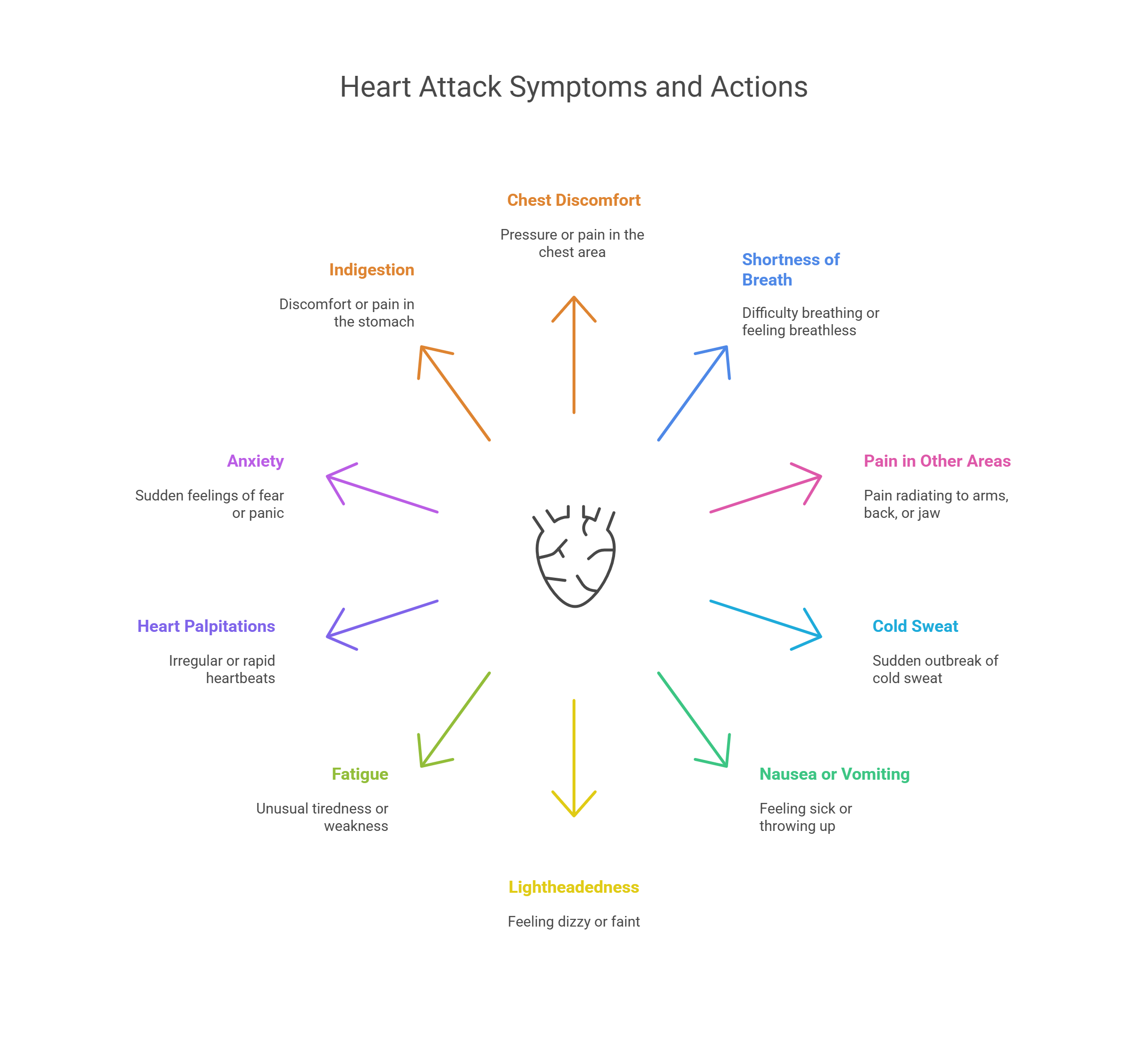 Heart Attack Symptoms and Actions