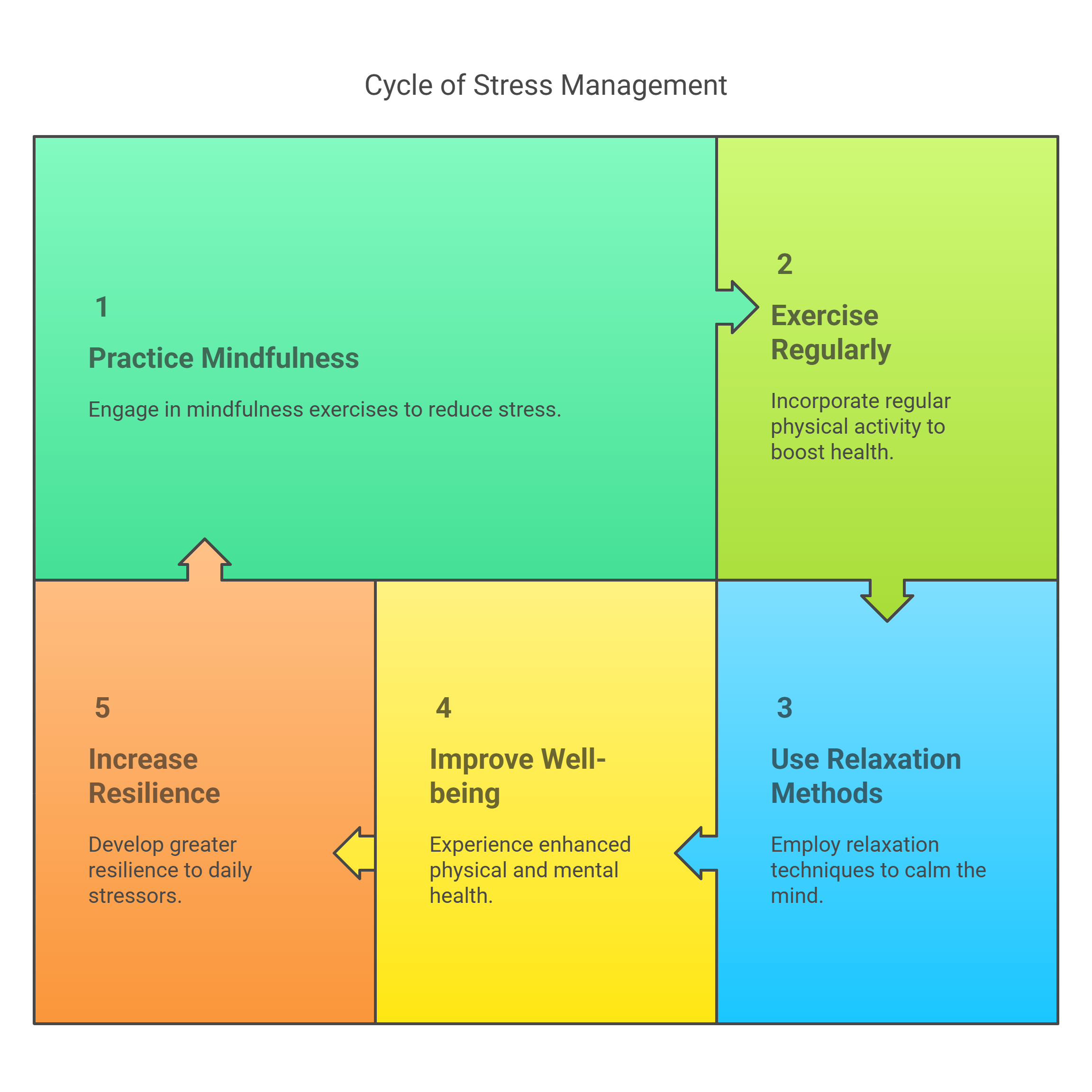 Cycle of Stress Management