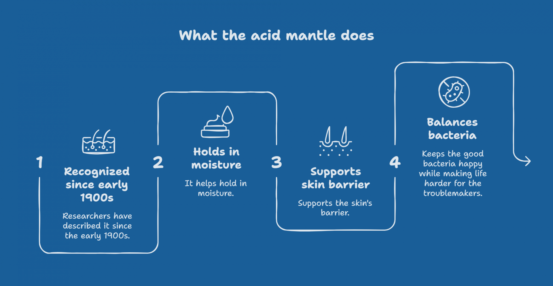 What the acid mantle does
