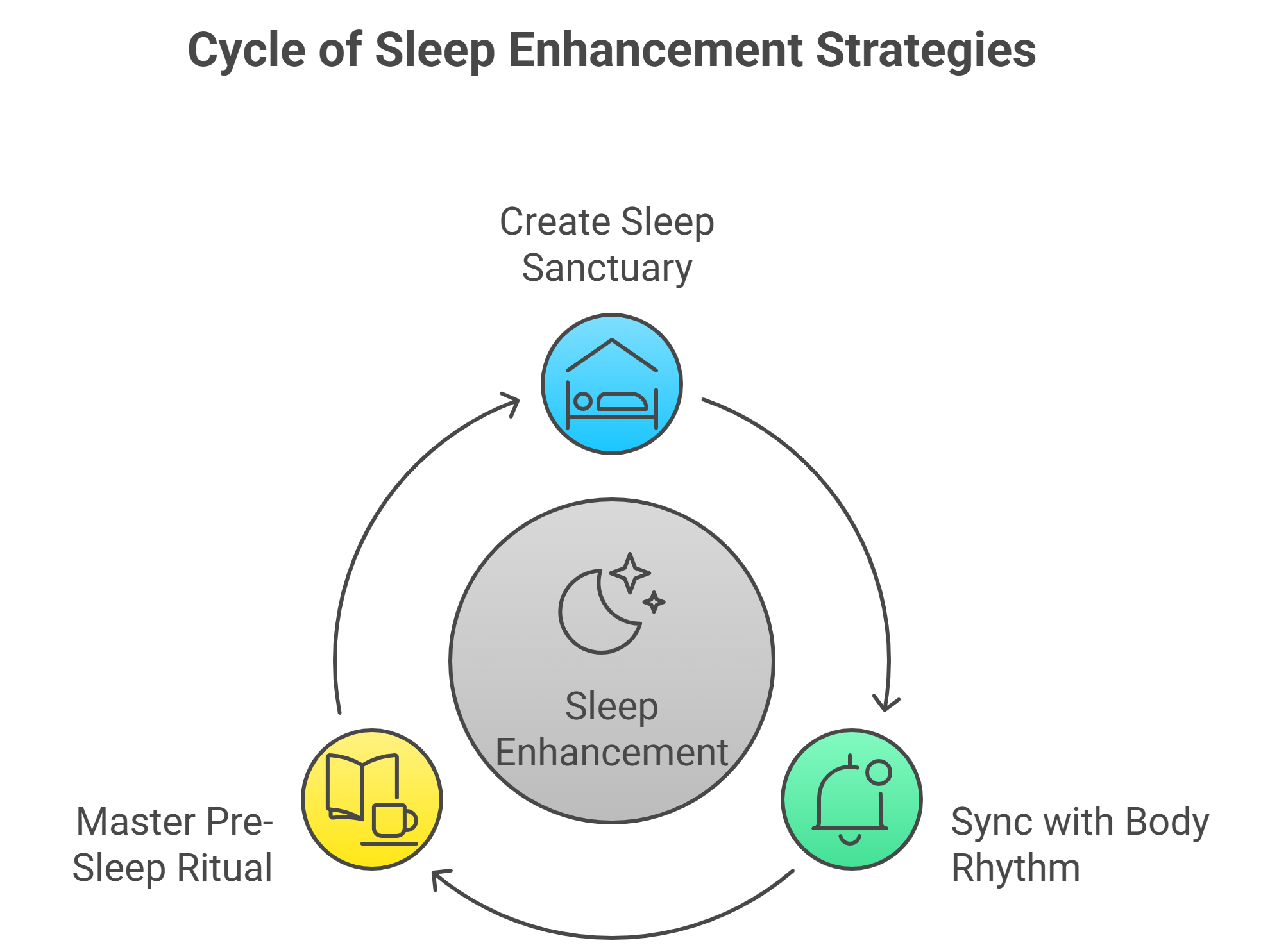 Sleep Enhancement Strategies