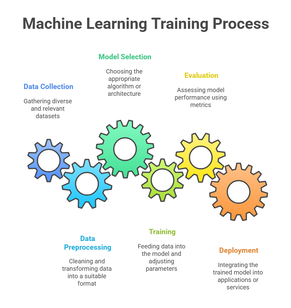 Machine Learning Training Process