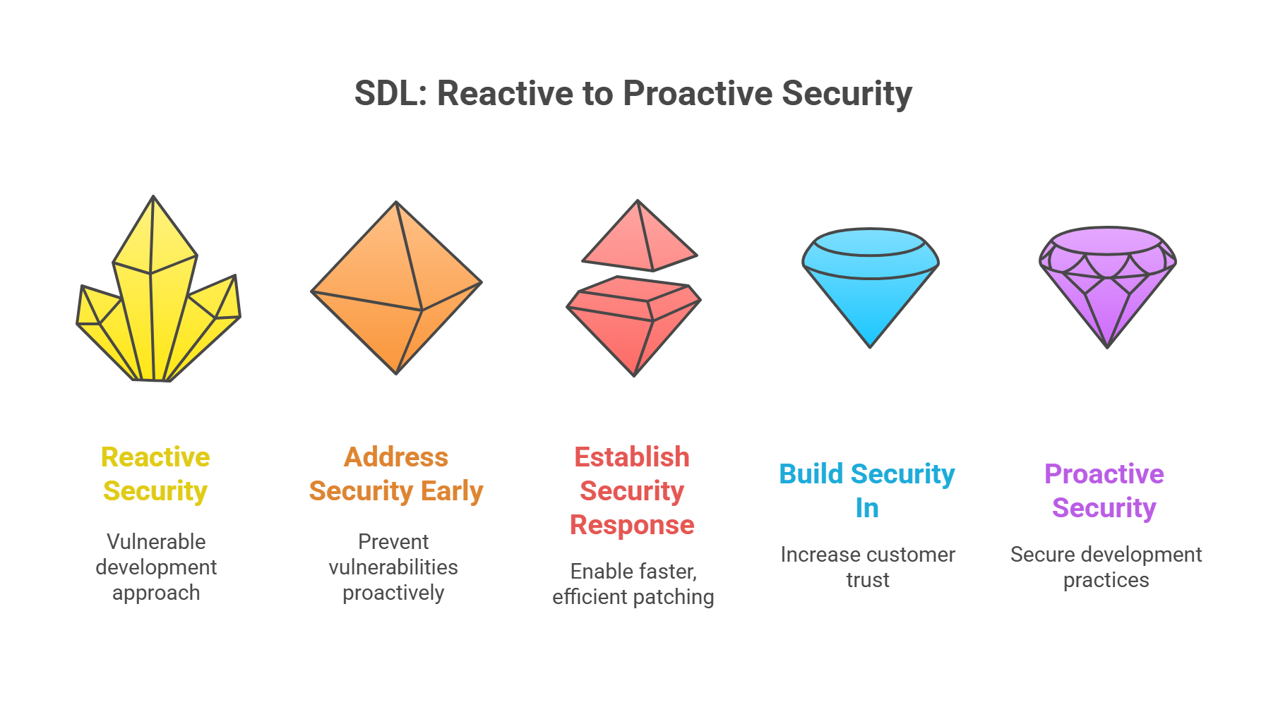 SDL: Reactive to Proactive Security
