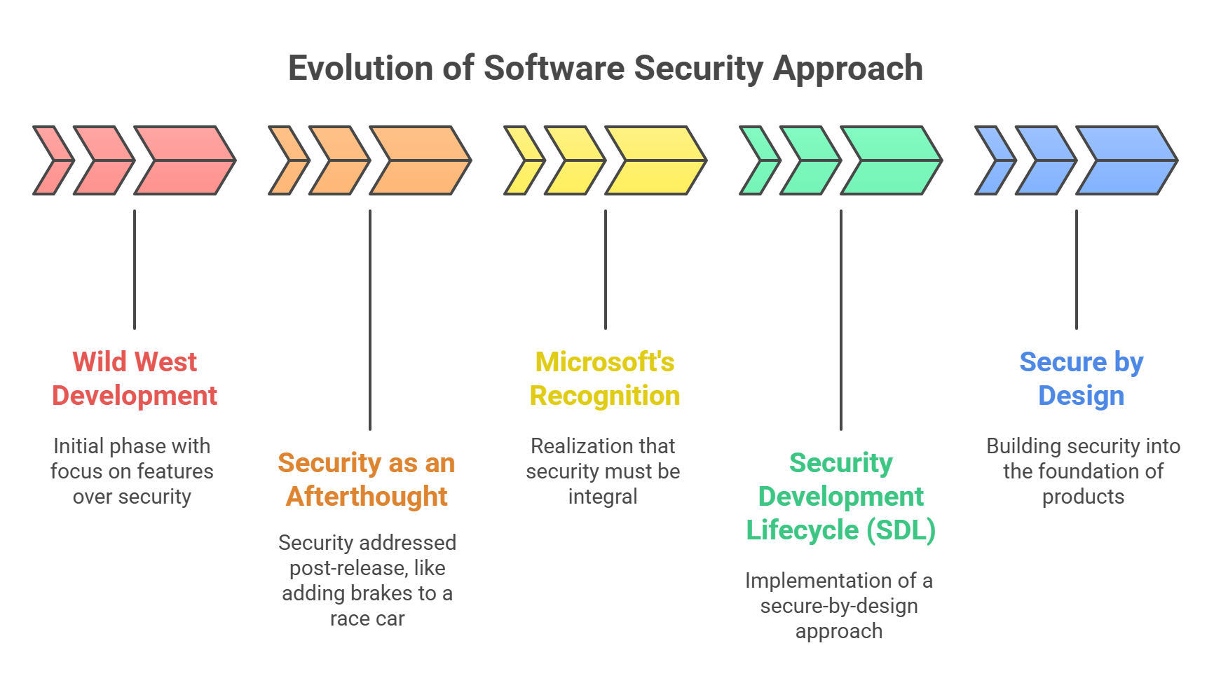 Software Security Approach