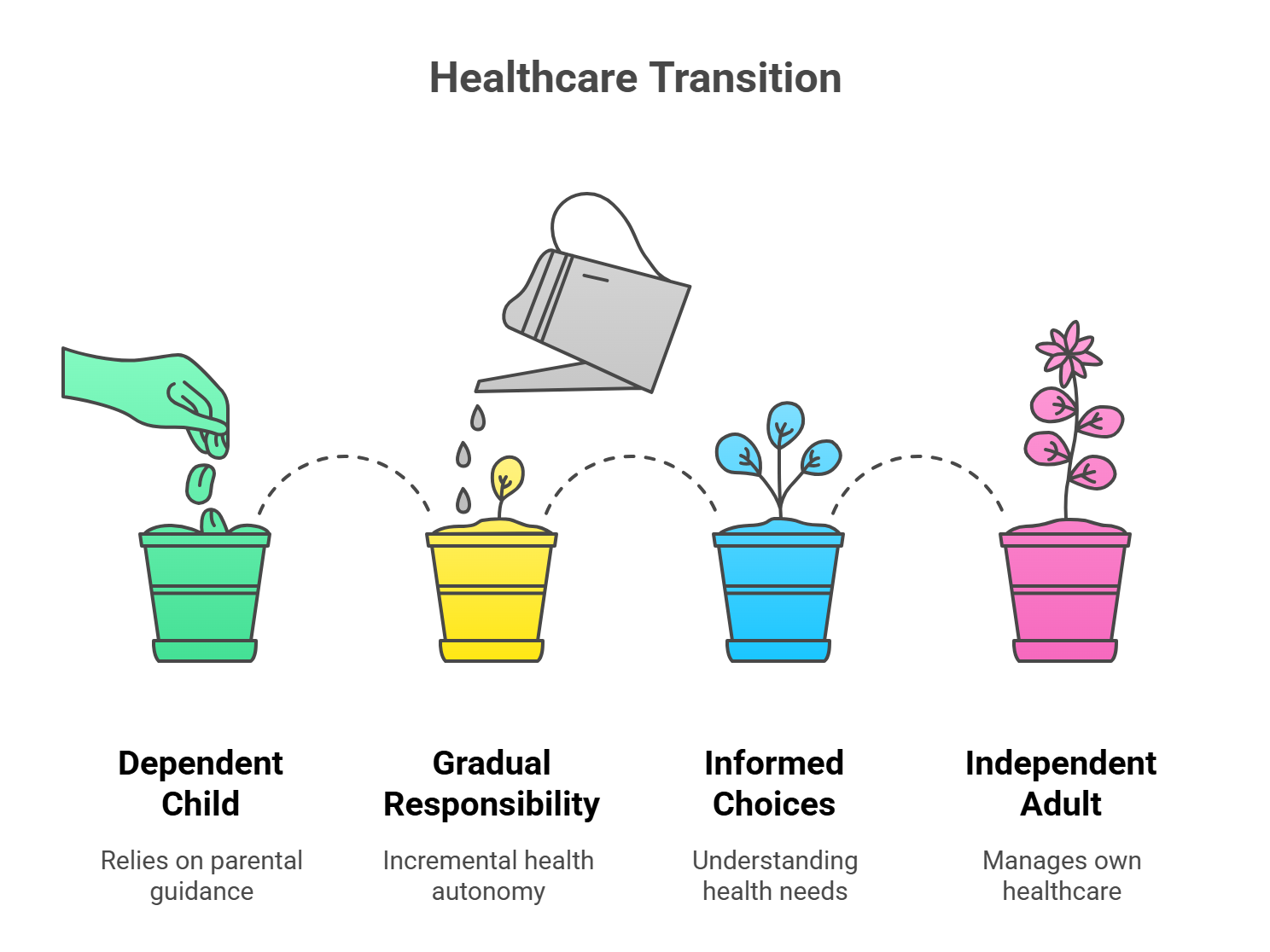 Child to Adult Healthcare Transition