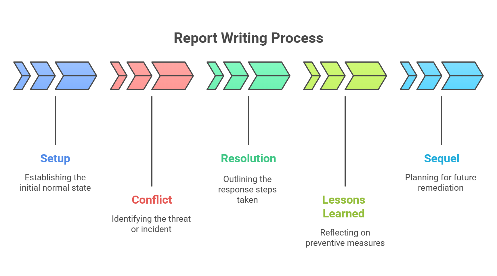 IT Security Report Wrtining Process